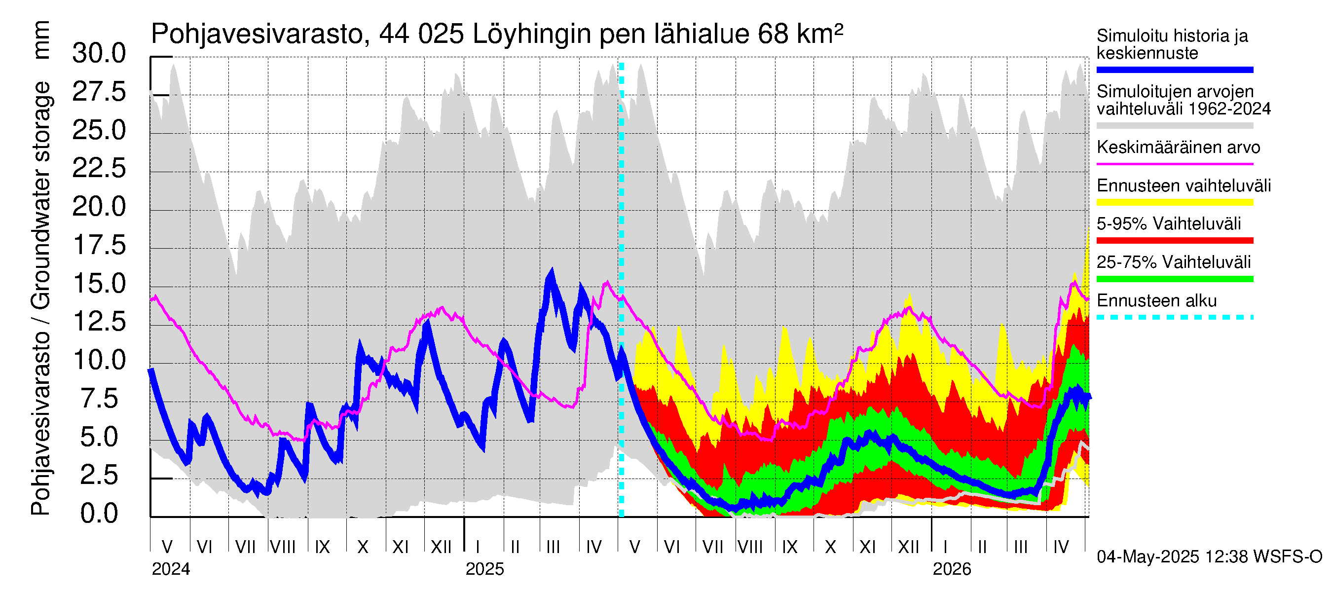 Lapuanjoen vesistöalue - Löyhingin pengerrys: Pohjavesivarasto