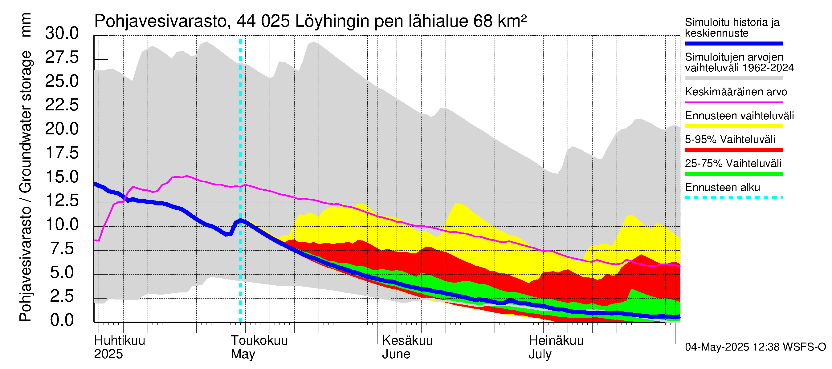 Lapuanjoen vesistöalue - Löyhingin pengerrys: Pohjavesivarasto
