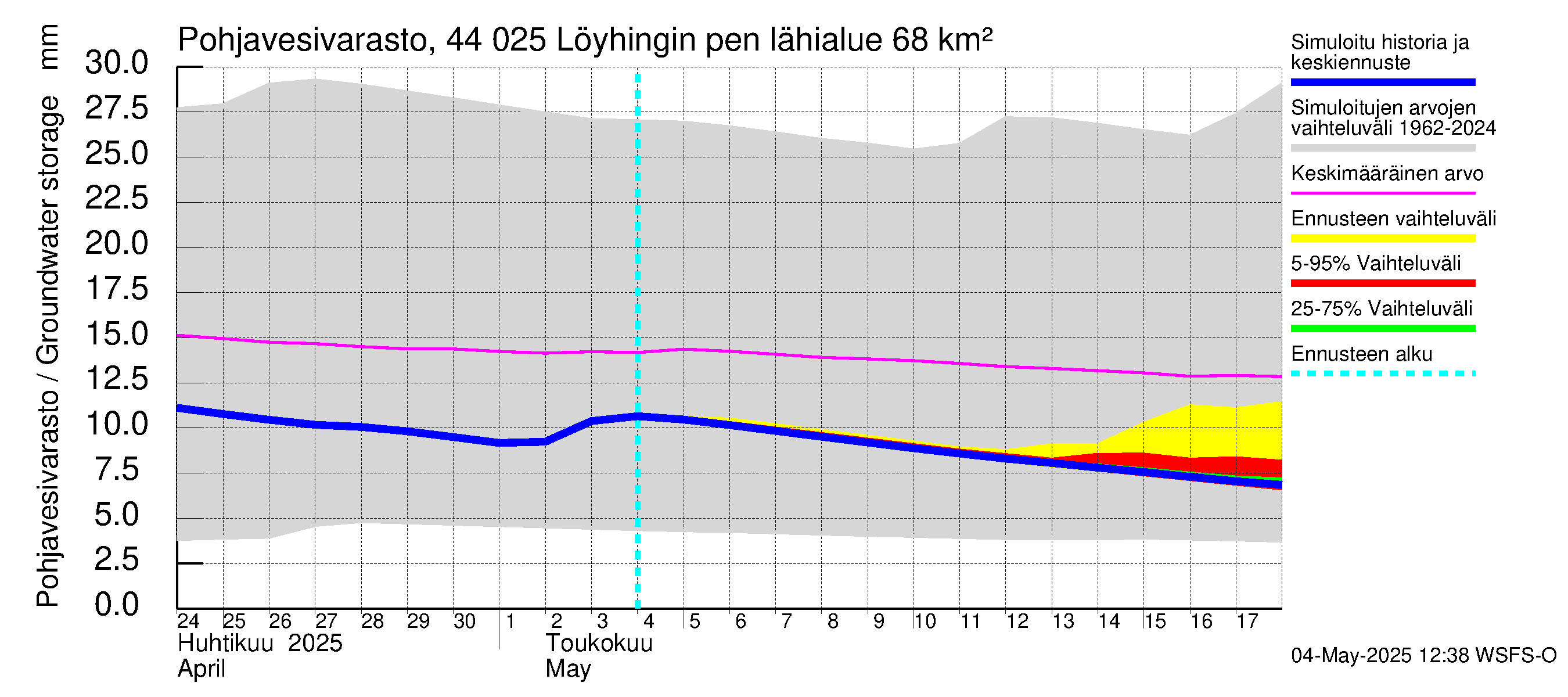 Lapuanjoen vesistöalue - Löyhingin pengerrys: Pohjavesivarasto