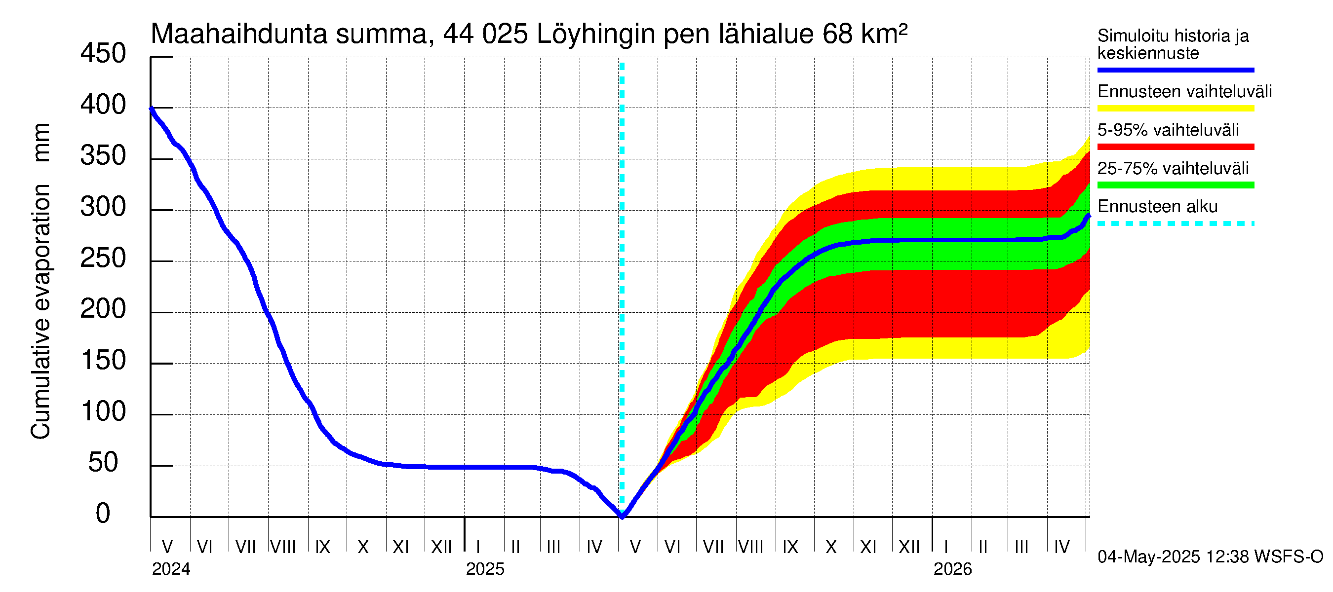 Lapuanjoen vesistöalue - Löyhingin pengerrys: Haihdunta maa-alueelta - summa