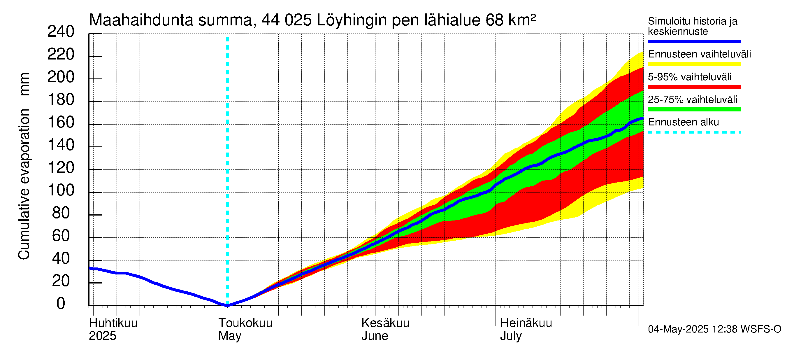 Lapuanjoen vesistöalue - Löyhingin pengerrys: Haihdunta maa-alueelta - summa