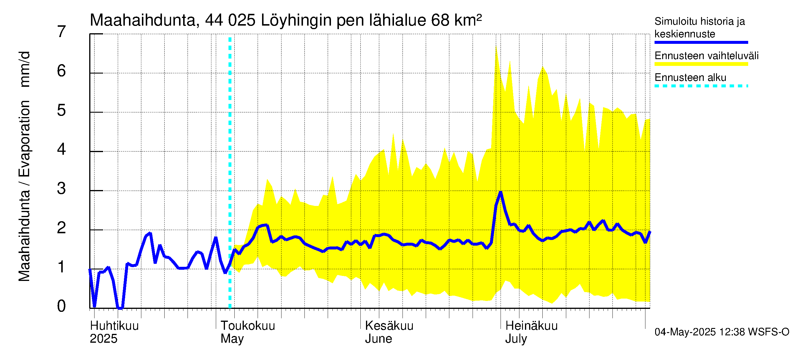 Lapuanjoen vesistöalue - Löyhingin pengerrys: Haihdunta maa-alueelta