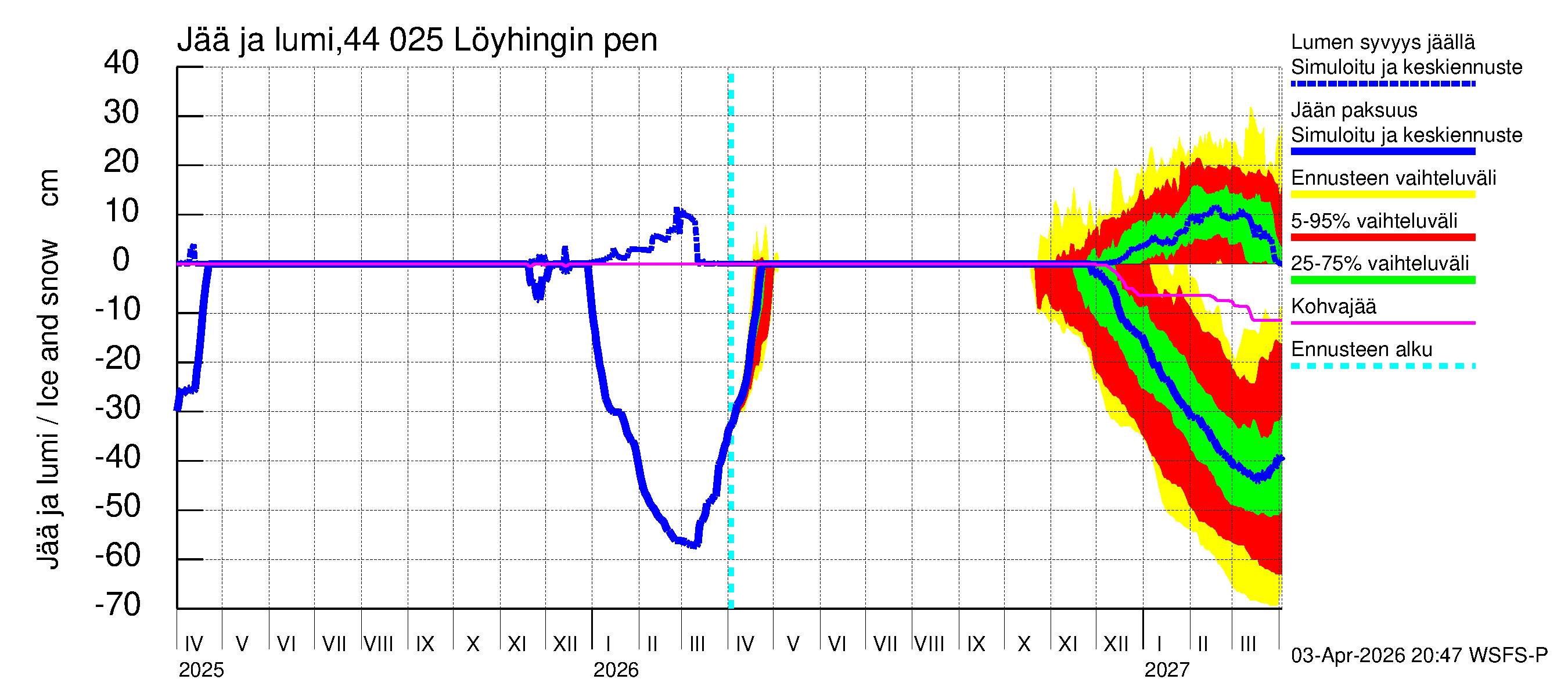 Lapuanjoen vesistöalue - Löyhingin pengerrys: Jään paksuus