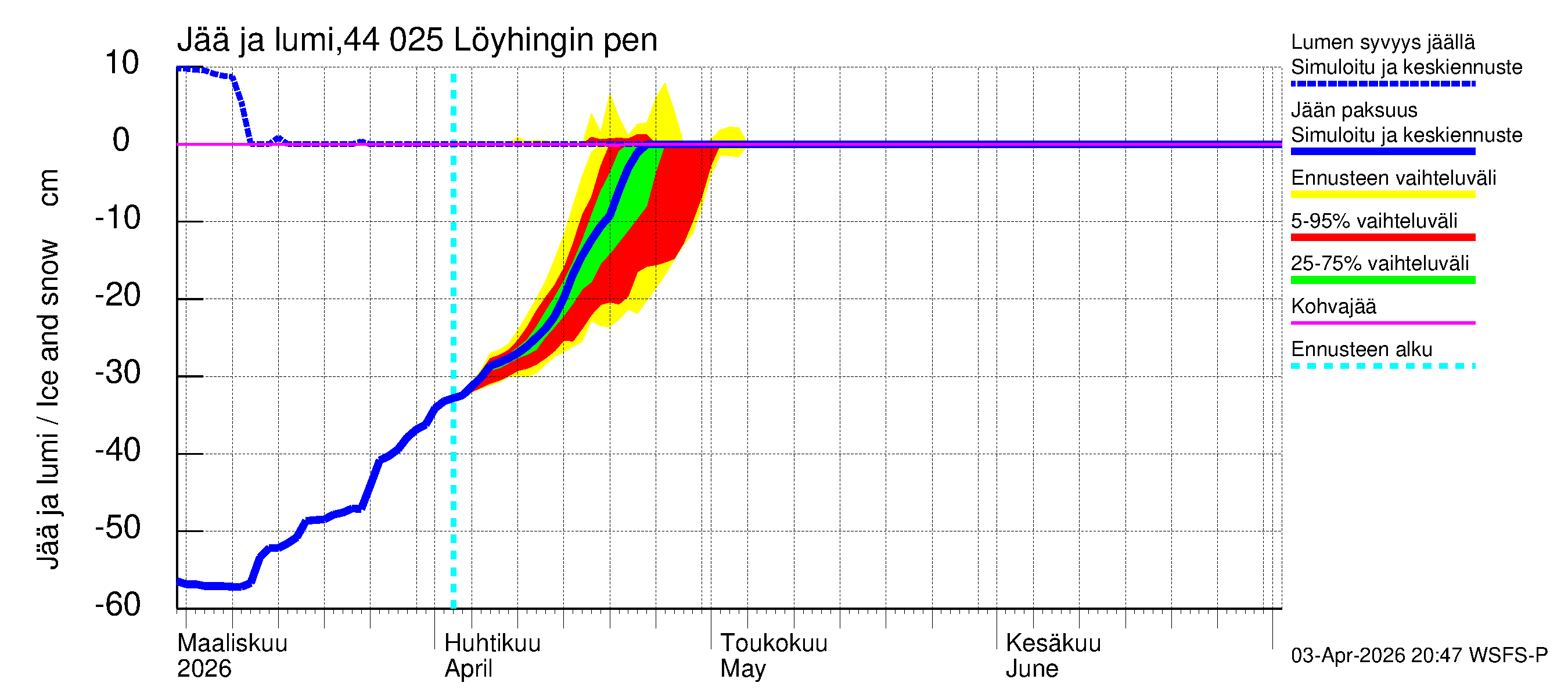 Lapuanjoen vesistöalue - Löyhingin pengerrys: Jään paksuus