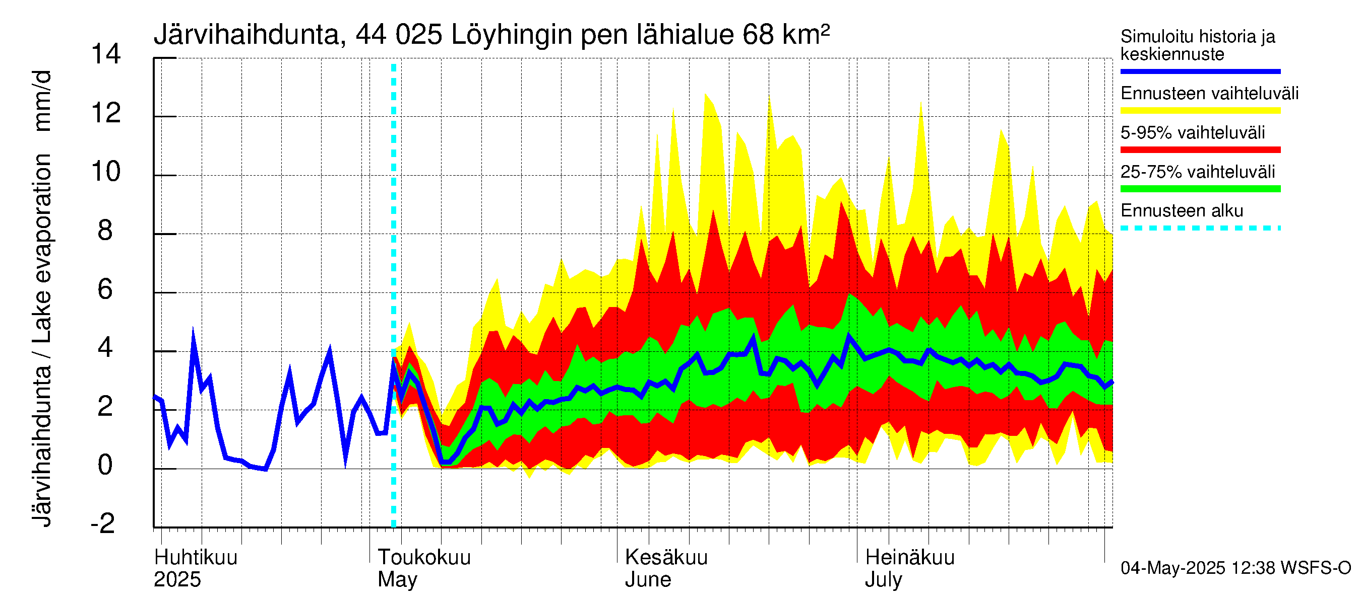Lapuanjoen vesistöalue - Löyhingin pengerrys: Järvihaihdunta