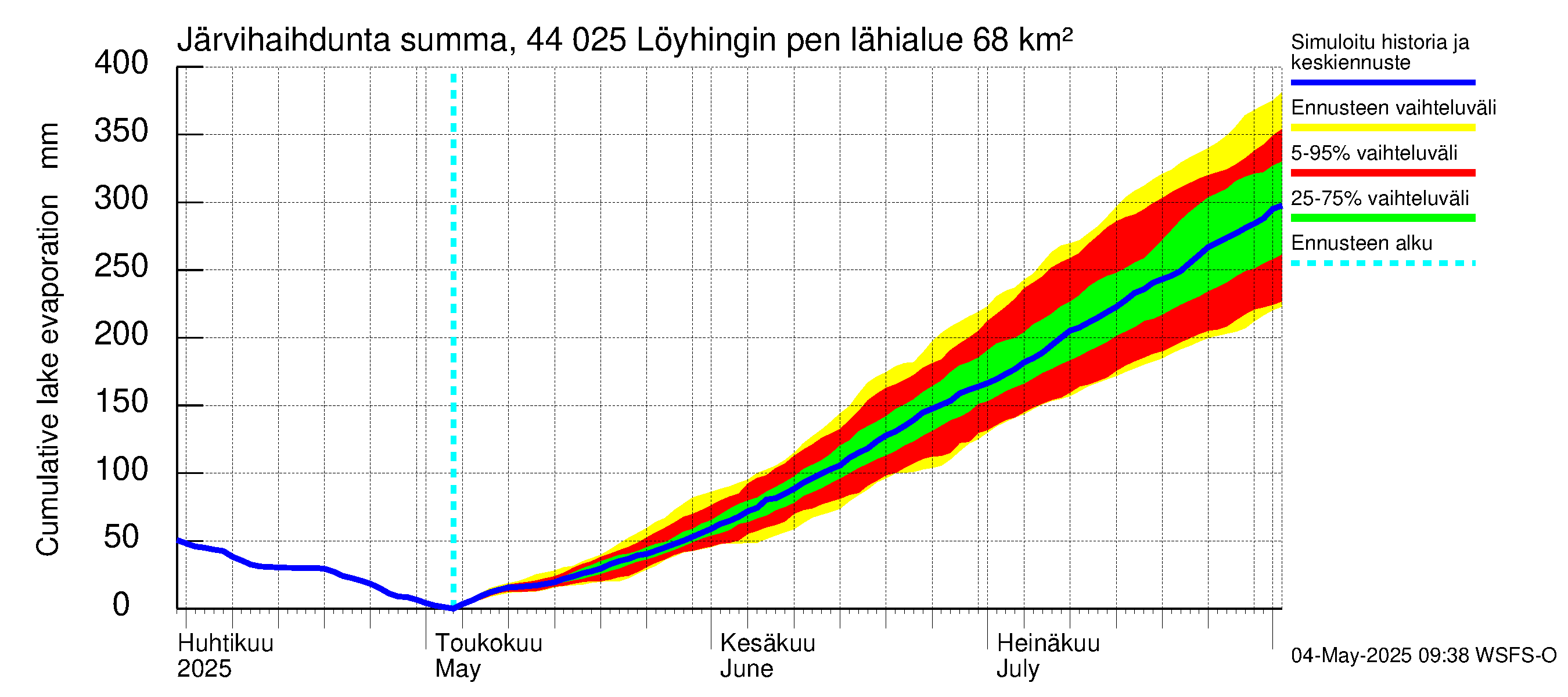 Lapuanjoen vesistöalue - Löyhingin pengerrys: Järvihaihdunta - summa