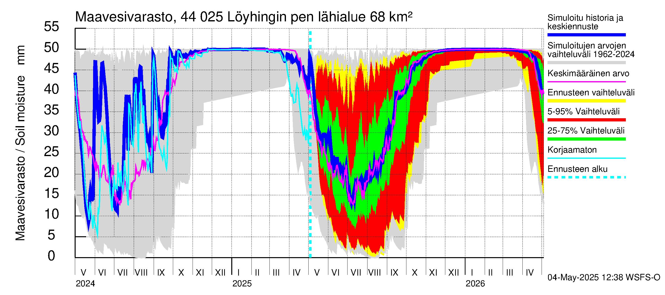 Lapuanjoen vesistöalue - Löyhingin pengerrys: Maavesivarasto