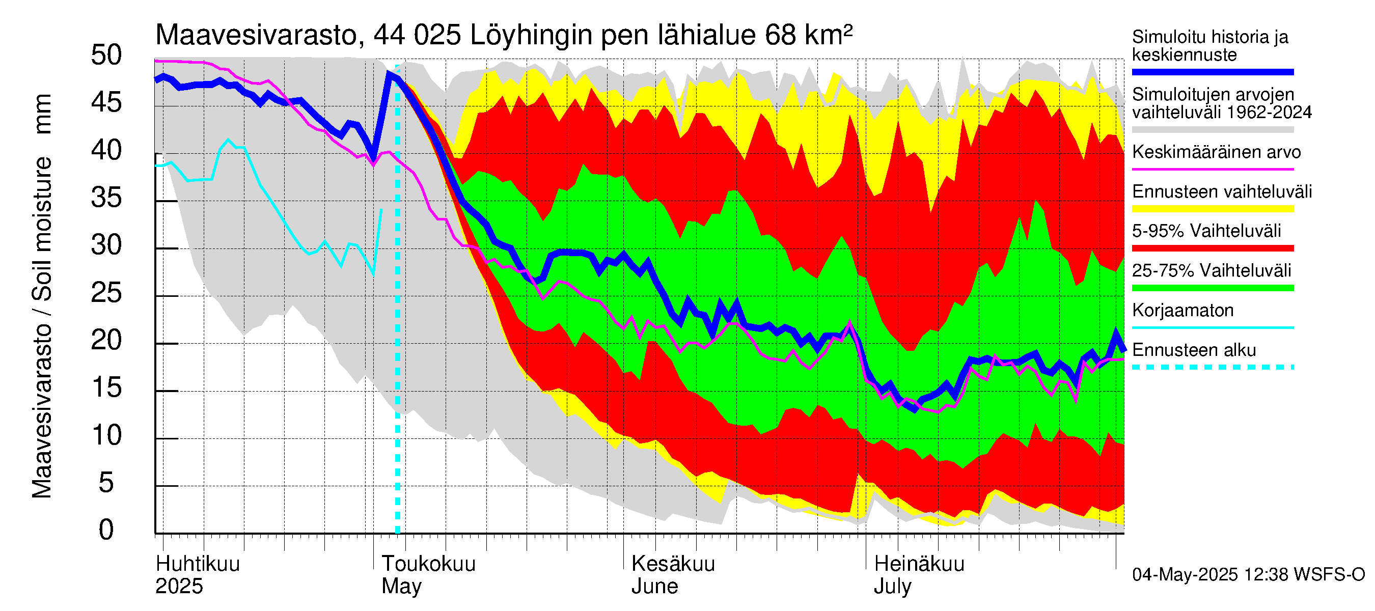 Lapuanjoen vesistöalue - Löyhingin pengerrys: Maavesivarasto