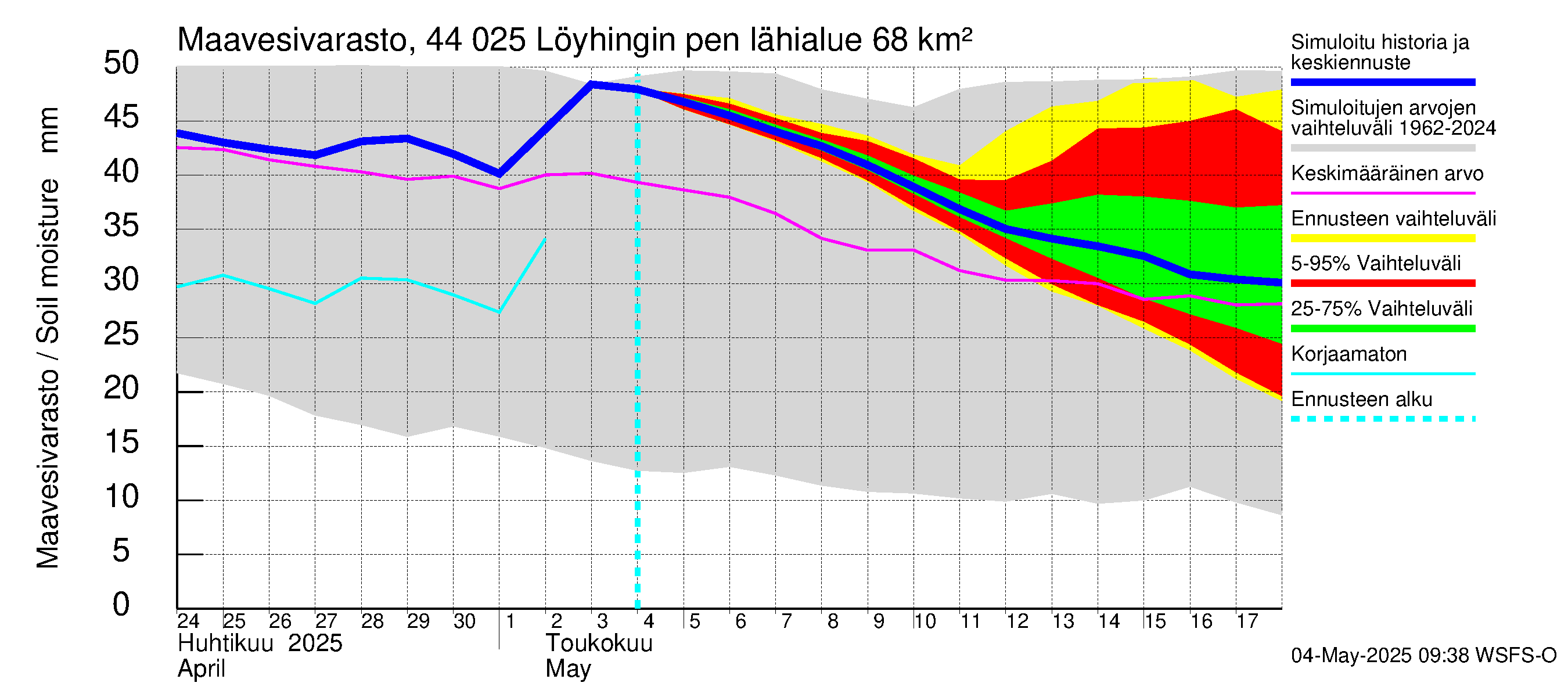 Lapuanjoen vesistöalue - Löyhingin pengerrys: Maavesivarasto