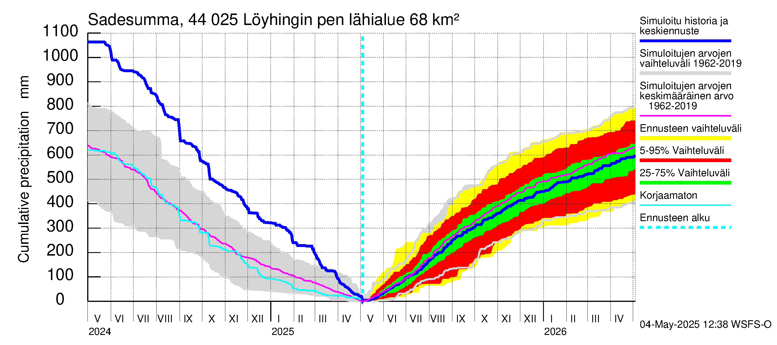 Lapuanjoen vesistöalue - Löyhingin pengerrys: Sade - summa