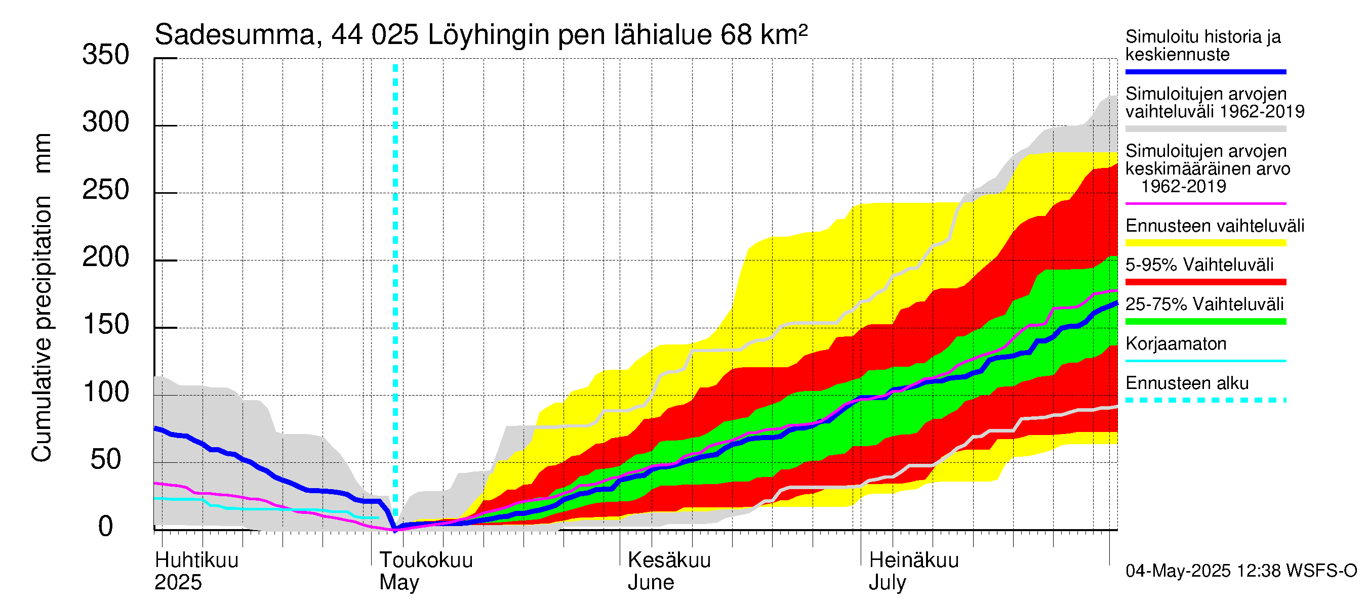 Lapuanjoen vesistöalue - Löyhingin pengerrys: Sade - summa