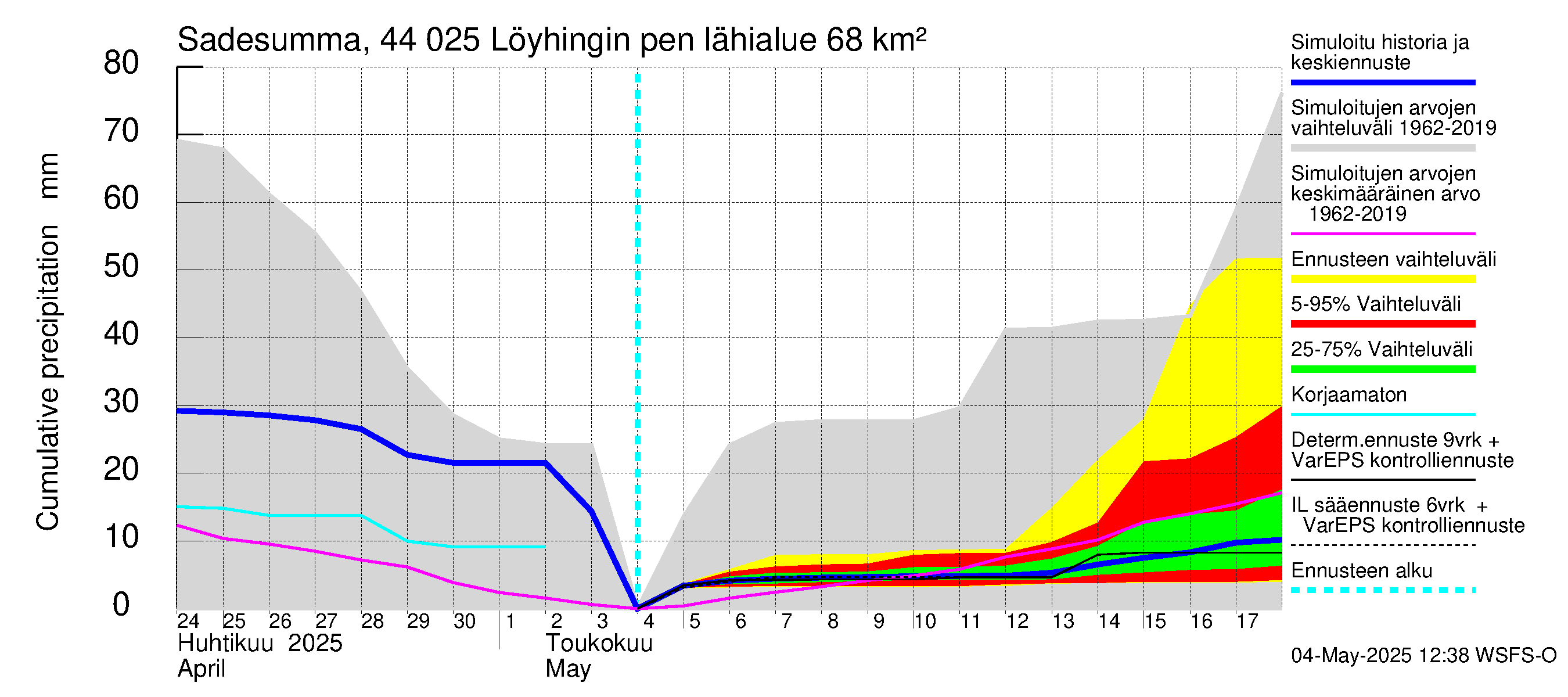 Lapuanjoen vesistöalue - Löyhingin pengerrys: Sade - summa