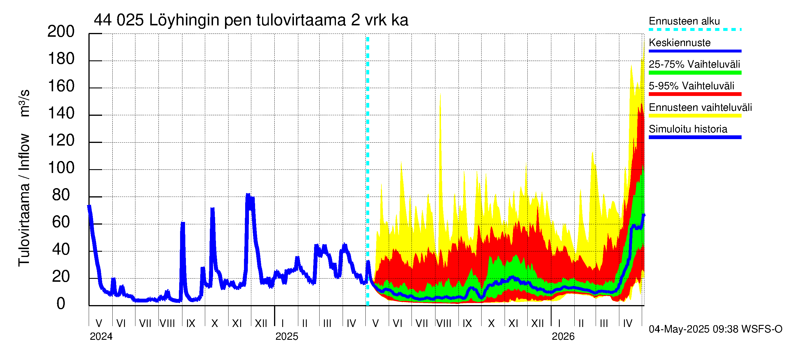 Lapuanjoen vesistöalue - Löyhingin pengerrys: Tulovirtaama (usean vuorokauden liukuva keskiarvo) - jakaumaennuste