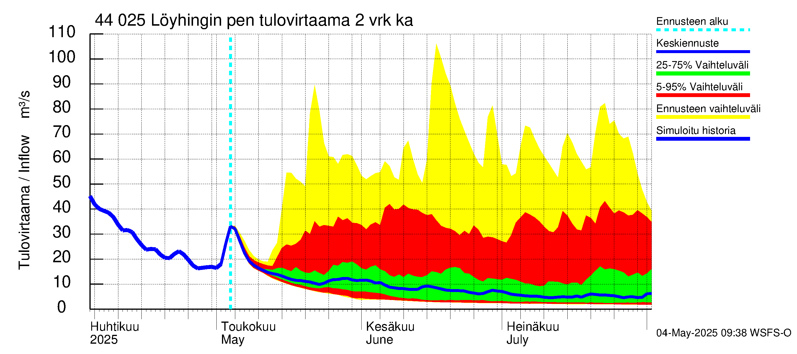 Lapuanjoen vesistöalue - Löyhingin pengerrys: Tulovirtaama (usean vuorokauden liukuva keskiarvo) - jakaumaennuste