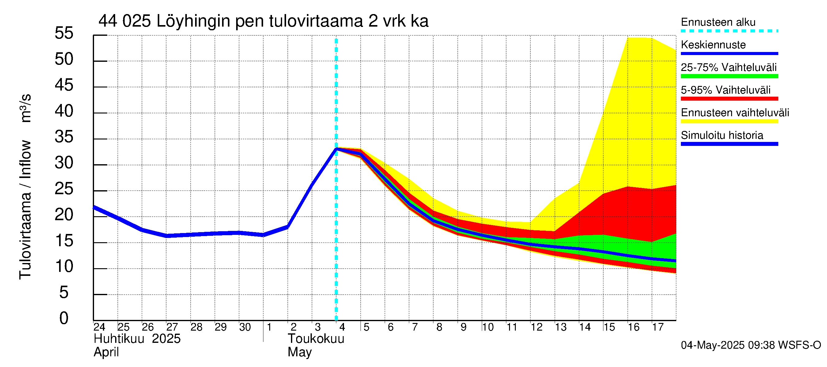 Lapuanjoen vesistöalue - Löyhingin pengerrys: Tulovirtaama (usean vuorokauden liukuva keskiarvo) - jakaumaennuste