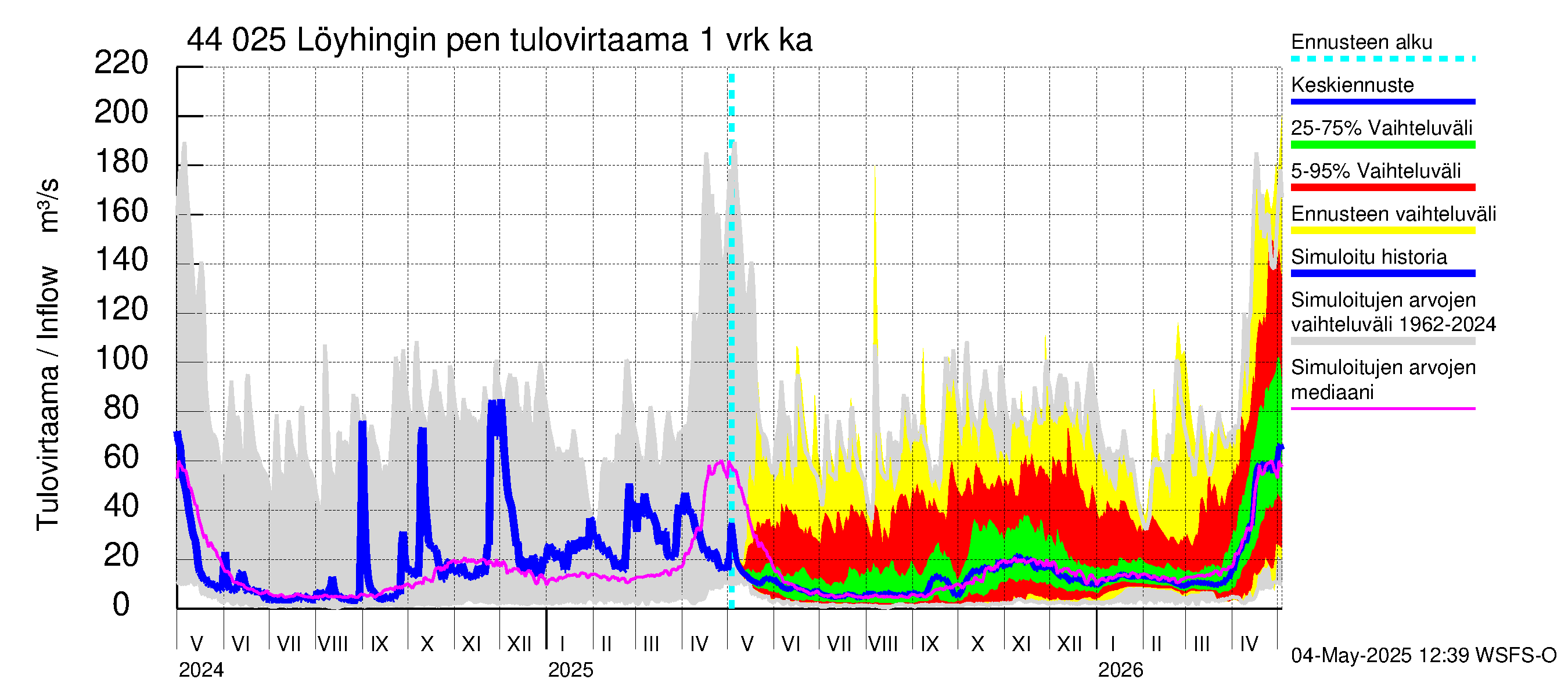 Lapuanjoen vesistöalue - Löyhingin pengerrys: Tulovirtaama - jakaumaennuste