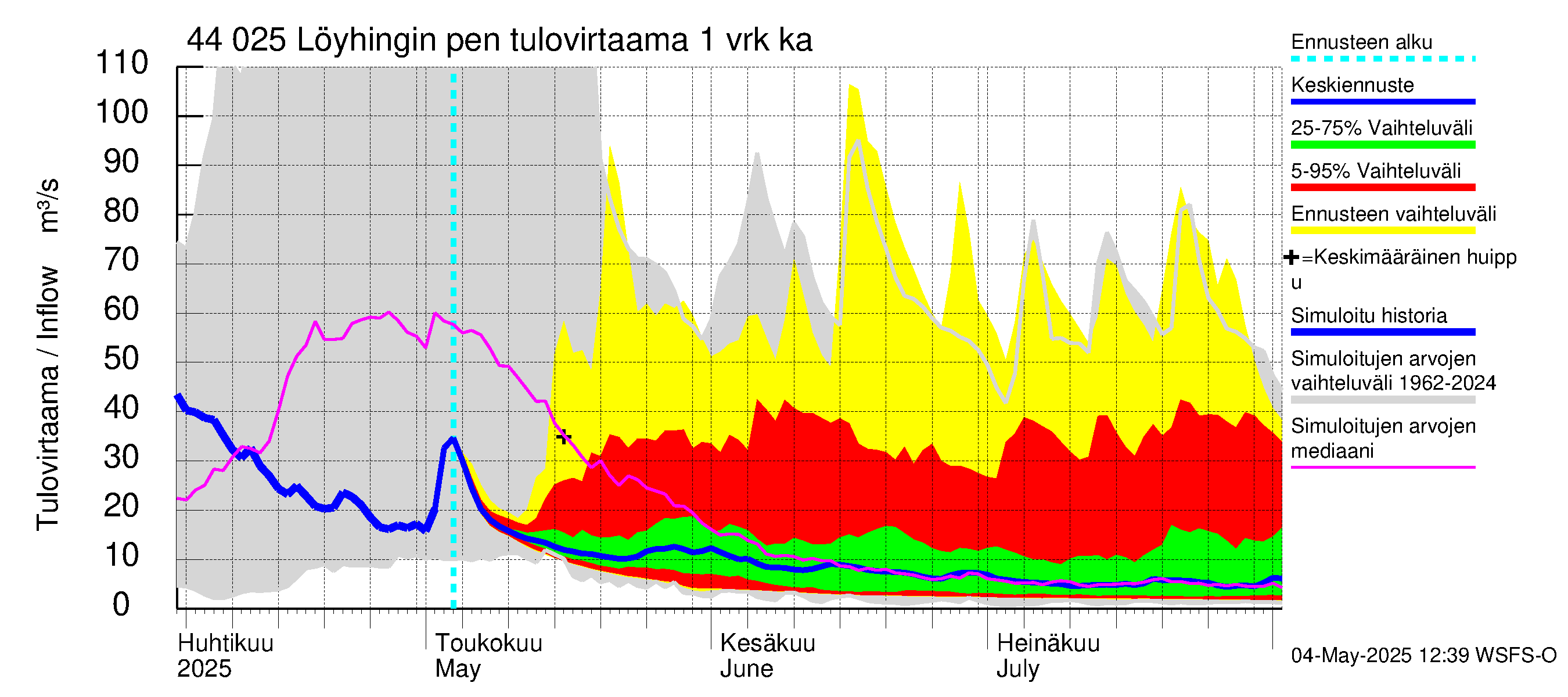 Lapuanjoen vesistöalue - Löyhingin pengerrys: Tulovirtaama - jakaumaennuste