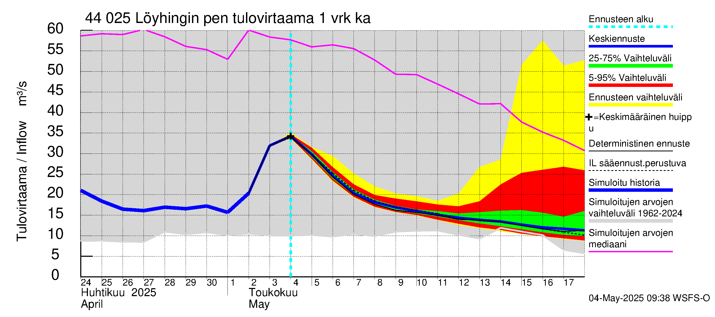 Lapuanjoen vesistöalue - Löyhingin pengerrys: Tulovirtaama - jakaumaennuste
