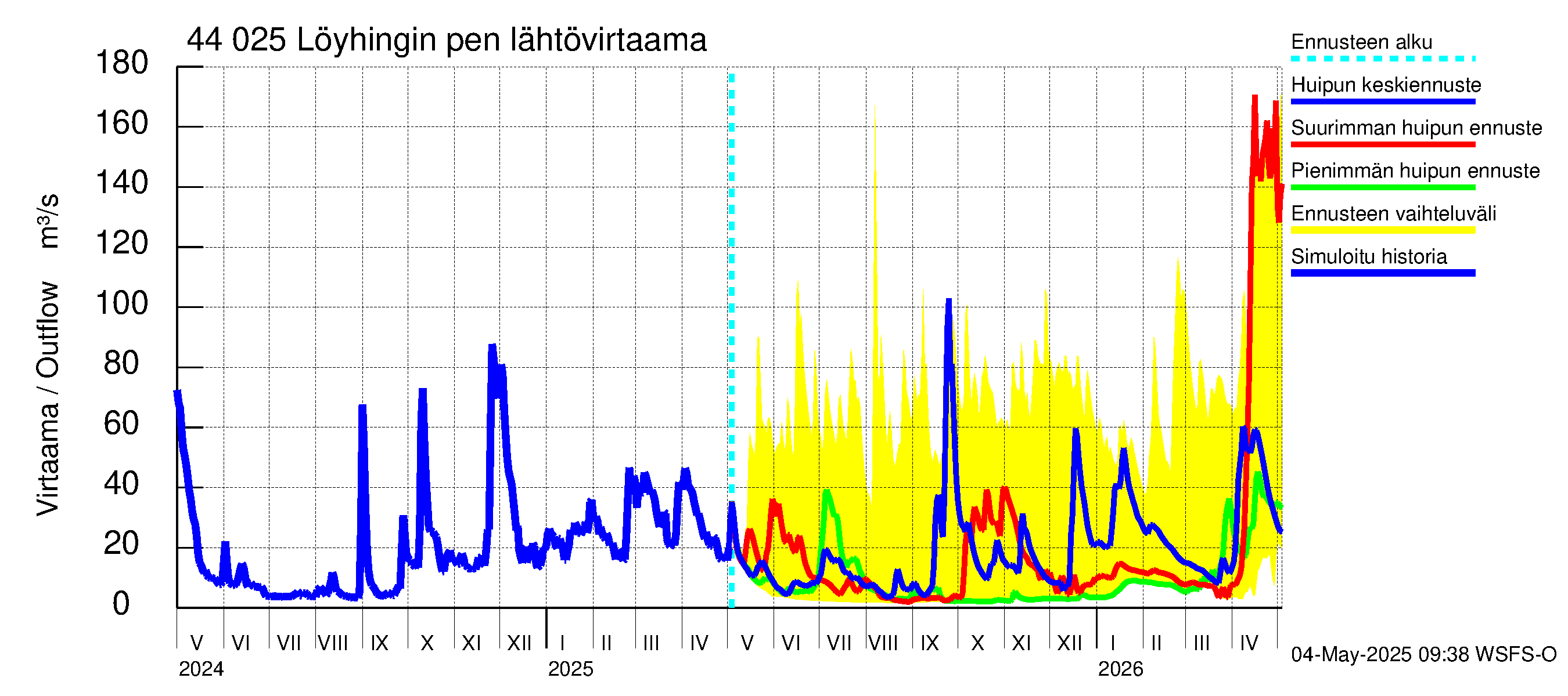 Lapuanjoen vesistöalue - Löyhingin pengerrys: Lähtövirtaama / juoksutus - huippujen keski- ja ääriennusteet