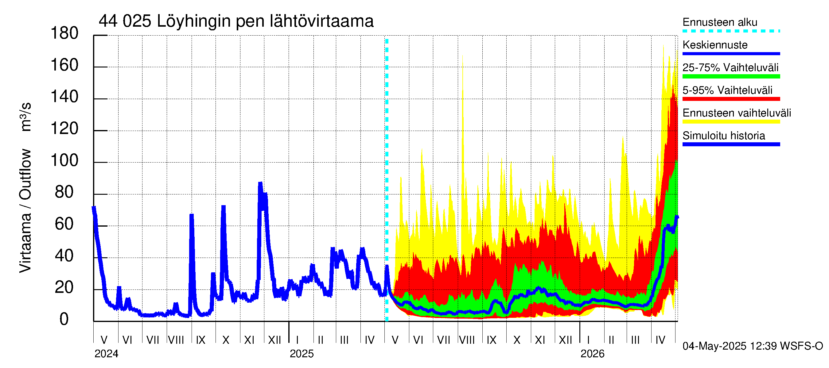 Lapuanjoen vesistöalue - Löyhingin pengerrys: Lähtövirtaama / juoksutus - jakaumaennuste