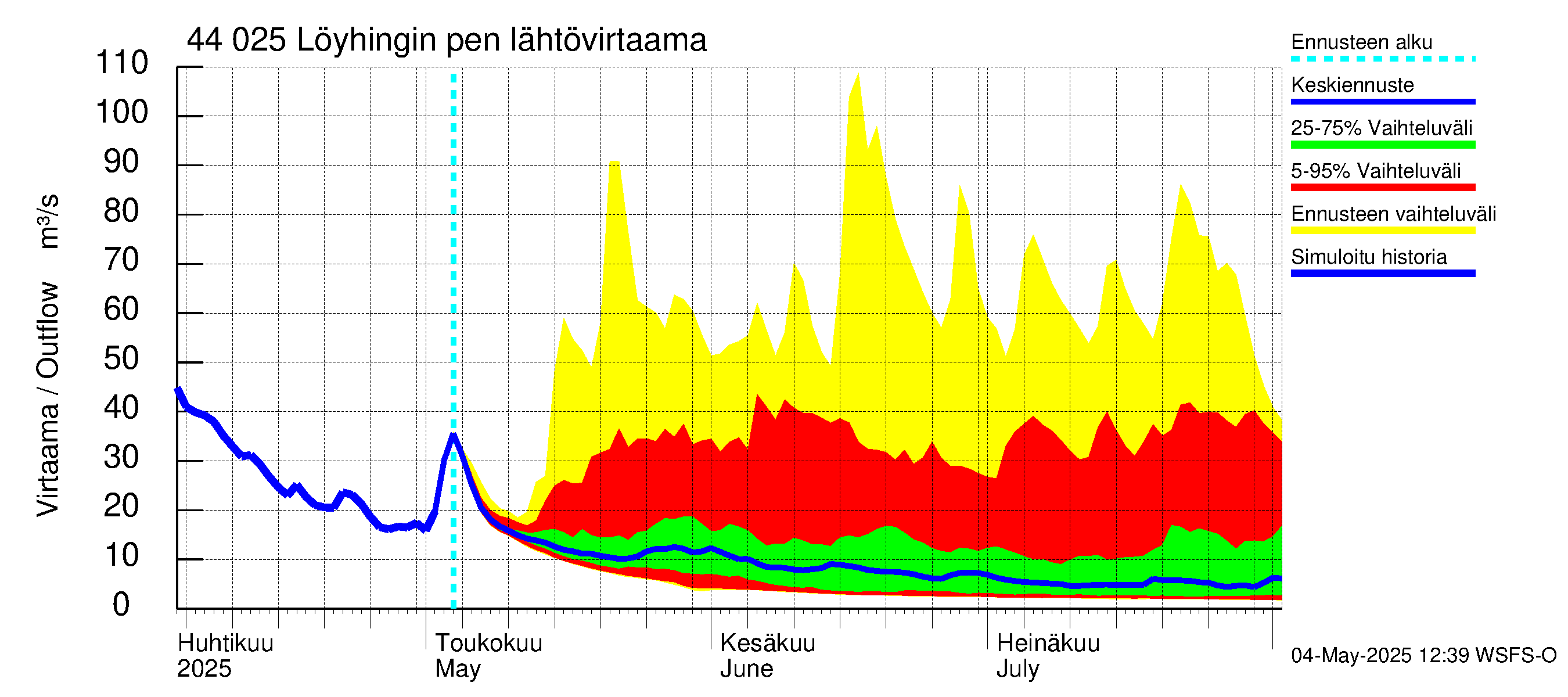 Lapuanjoen vesistöalue - Löyhingin pengerrys: Lähtövirtaama / juoksutus - jakaumaennuste