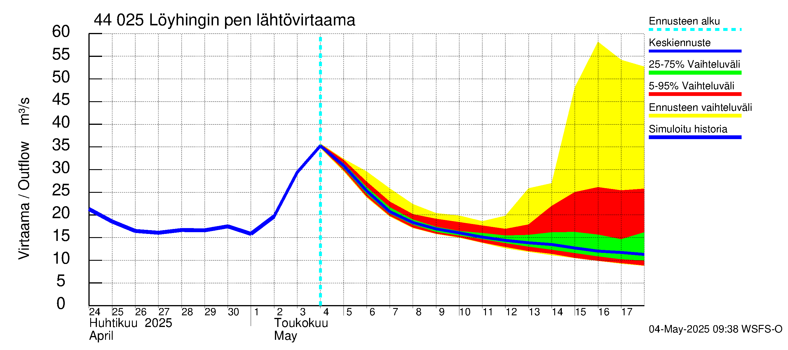 Lapuanjoen vesistöalue - Löyhingin pengerrys: Lähtövirtaama / juoksutus - jakaumaennuste