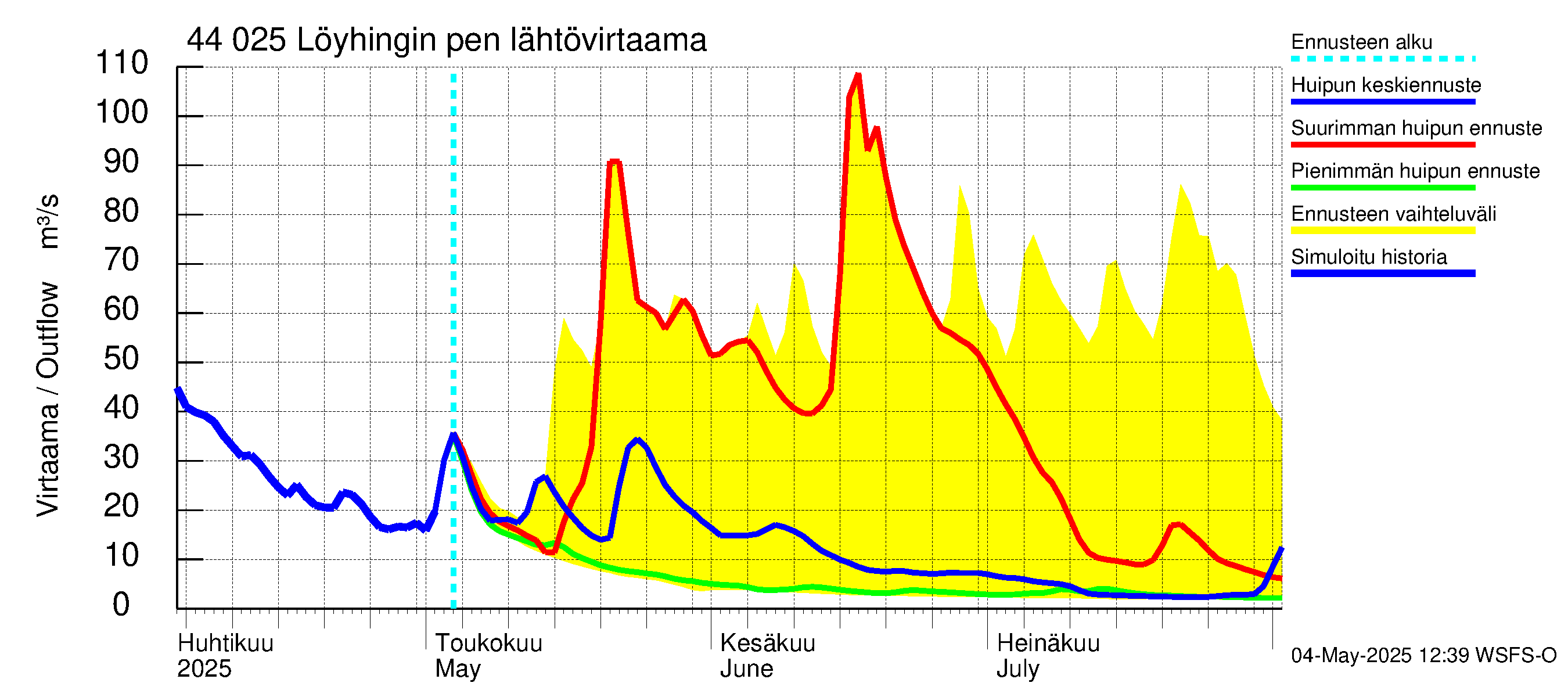 Lapuanjoen vesistöalue - Löyhingin pengerrys: Lähtövirtaama / juoksutus - huippujen keski- ja ääriennusteet