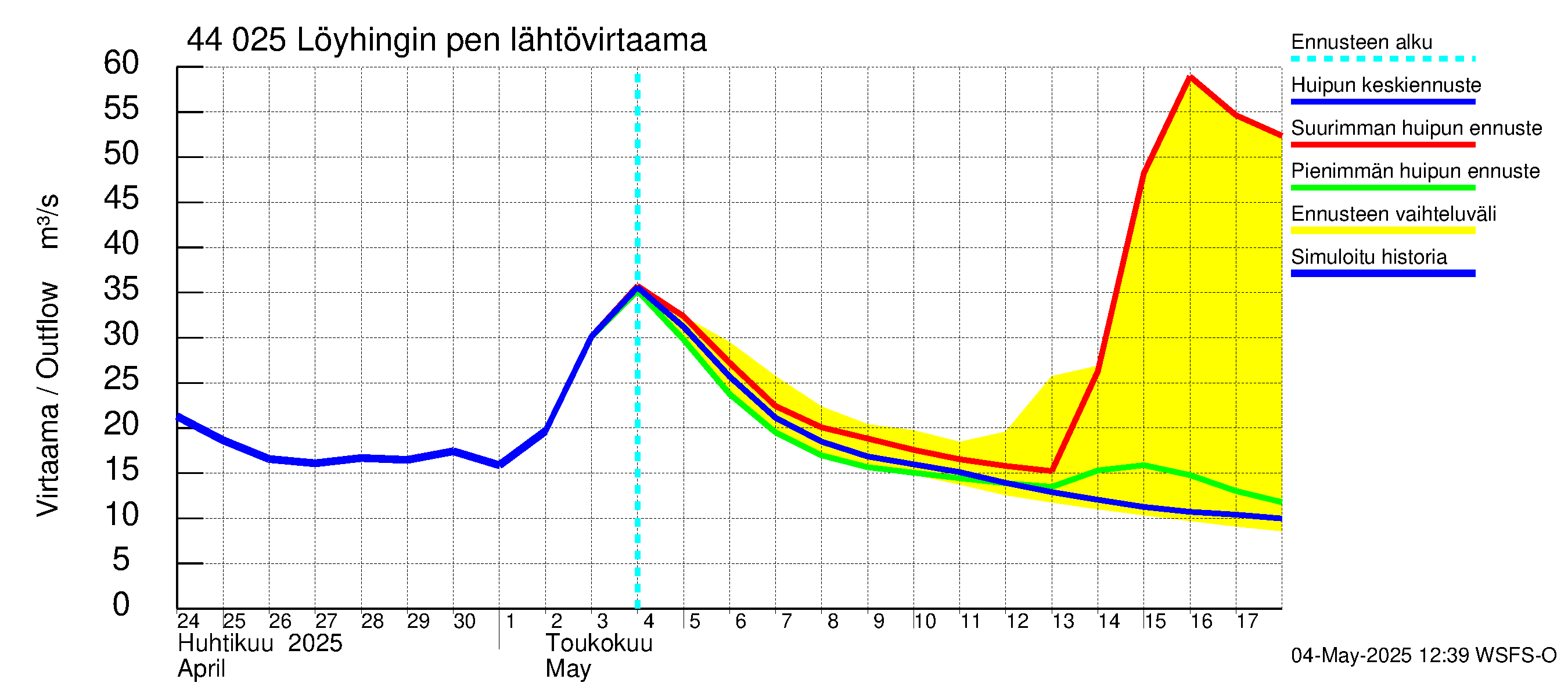 Lapuanjoen vesistöalue - Löyhingin pengerrys: Lähtövirtaama / juoksutus - huippujen keski- ja ääriennusteet