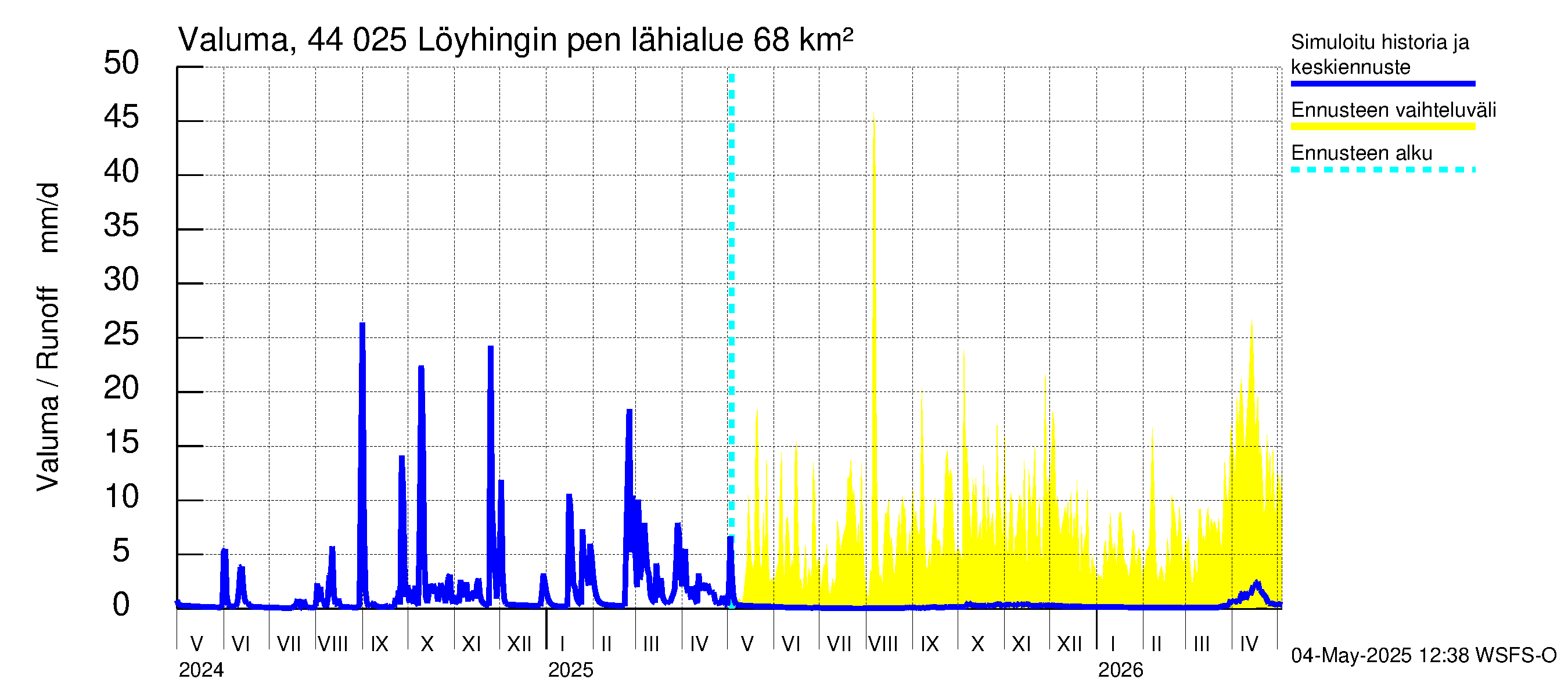 Lapuanjoen vesistöalue - Löyhingin pengerrys: Valuma