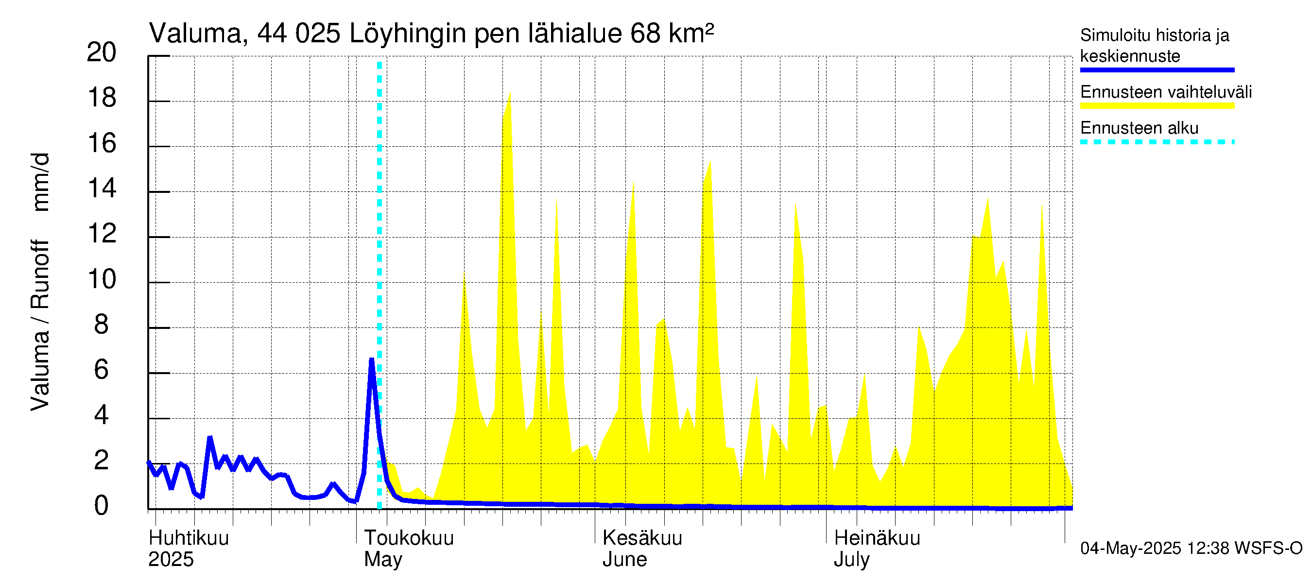 Lapuanjoen vesistöalue - Löyhingin pengerrys: Valuma