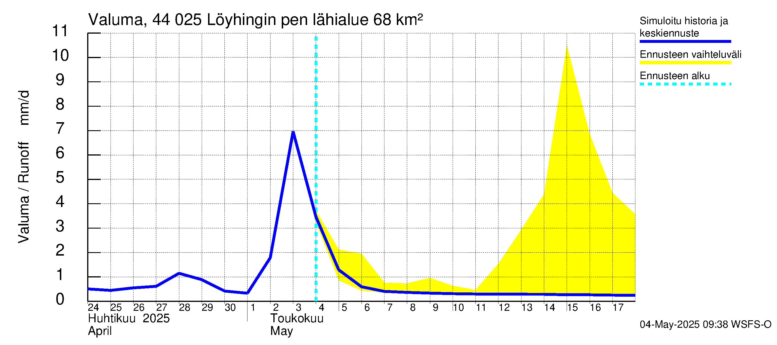 Lapuanjoen vesistöalue - Löyhingin pengerrys: Valuma