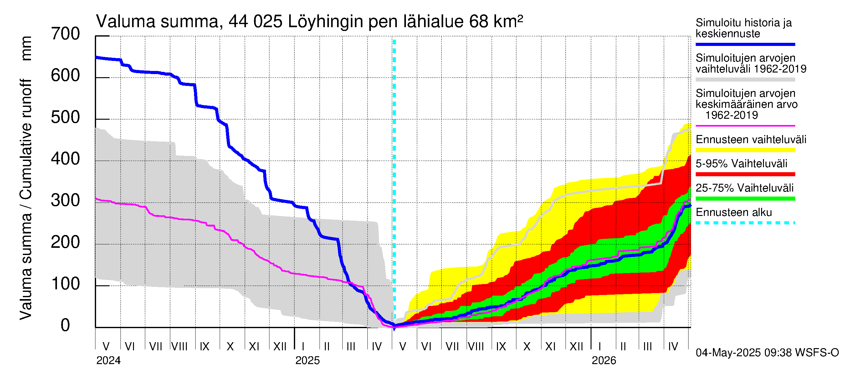 Lapuanjoen vesistöalue - Löyhingin pengerrys: Valuma - summa