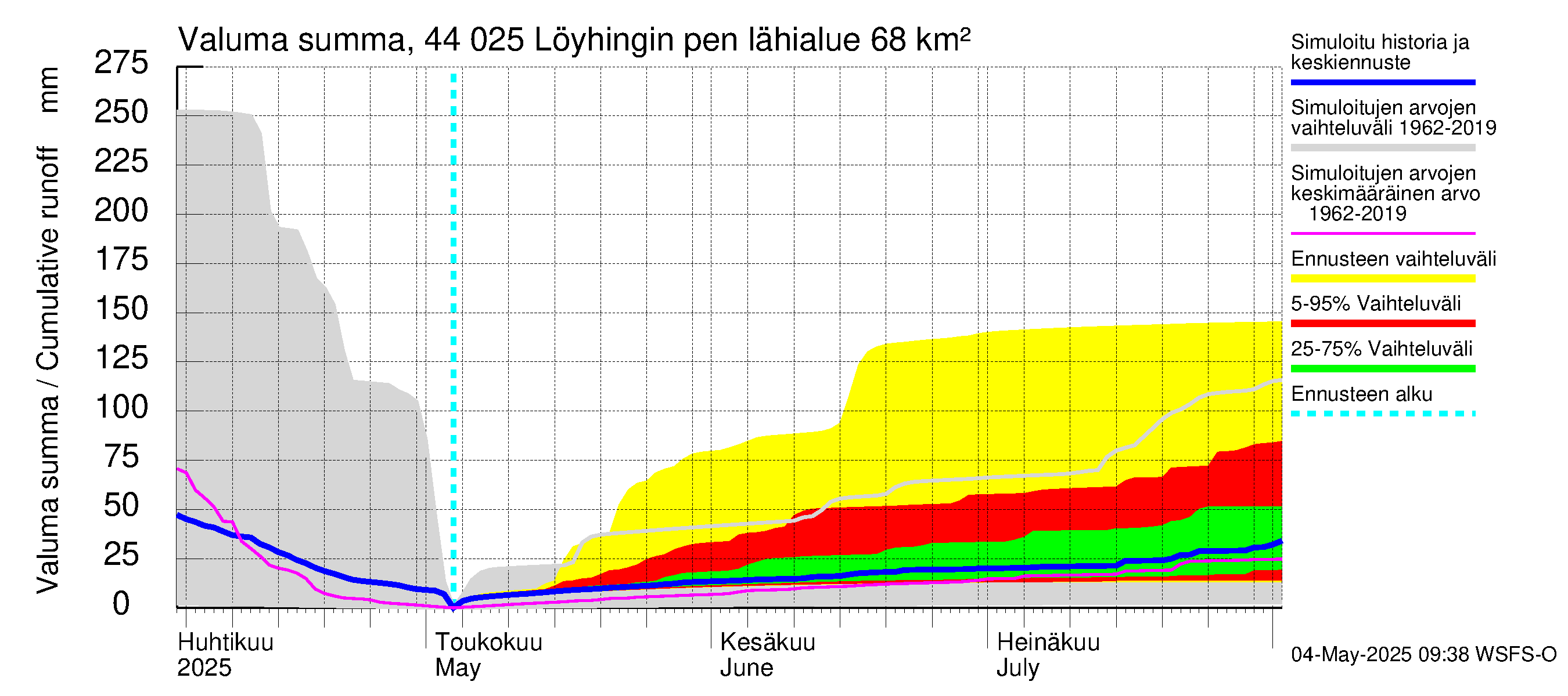 Lapuanjoen vesistöalue - Löyhingin pengerrys: Valuma - summa