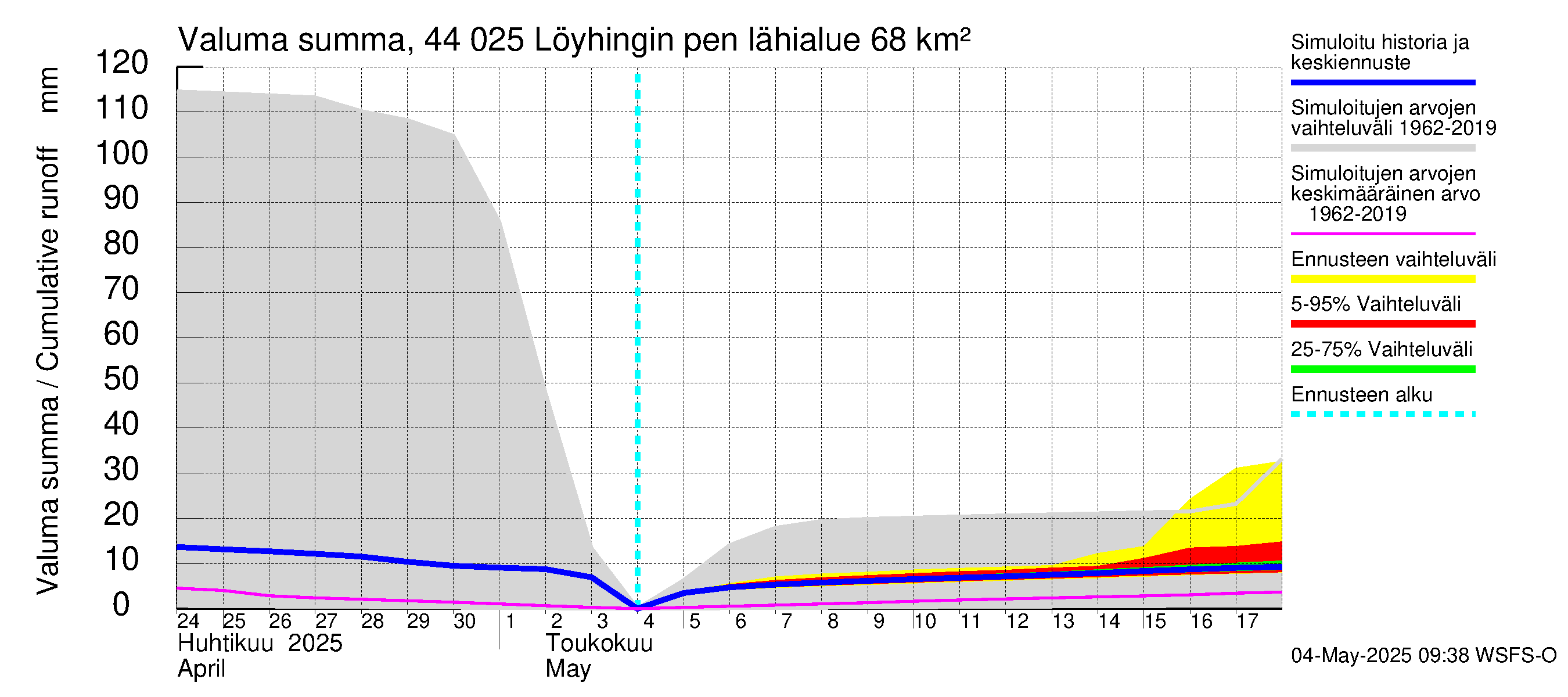 Lapuanjoen vesistöalue - Löyhingin pengerrys: Valuma - summa