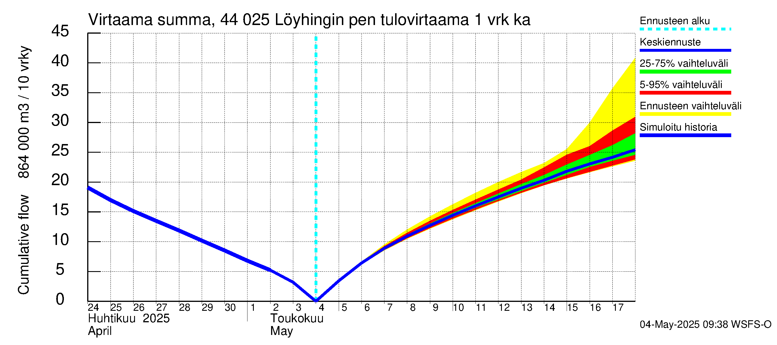 Lapuanjoen vesistöalue - Löyhingin pengerrys: Tulovirtaama - summa