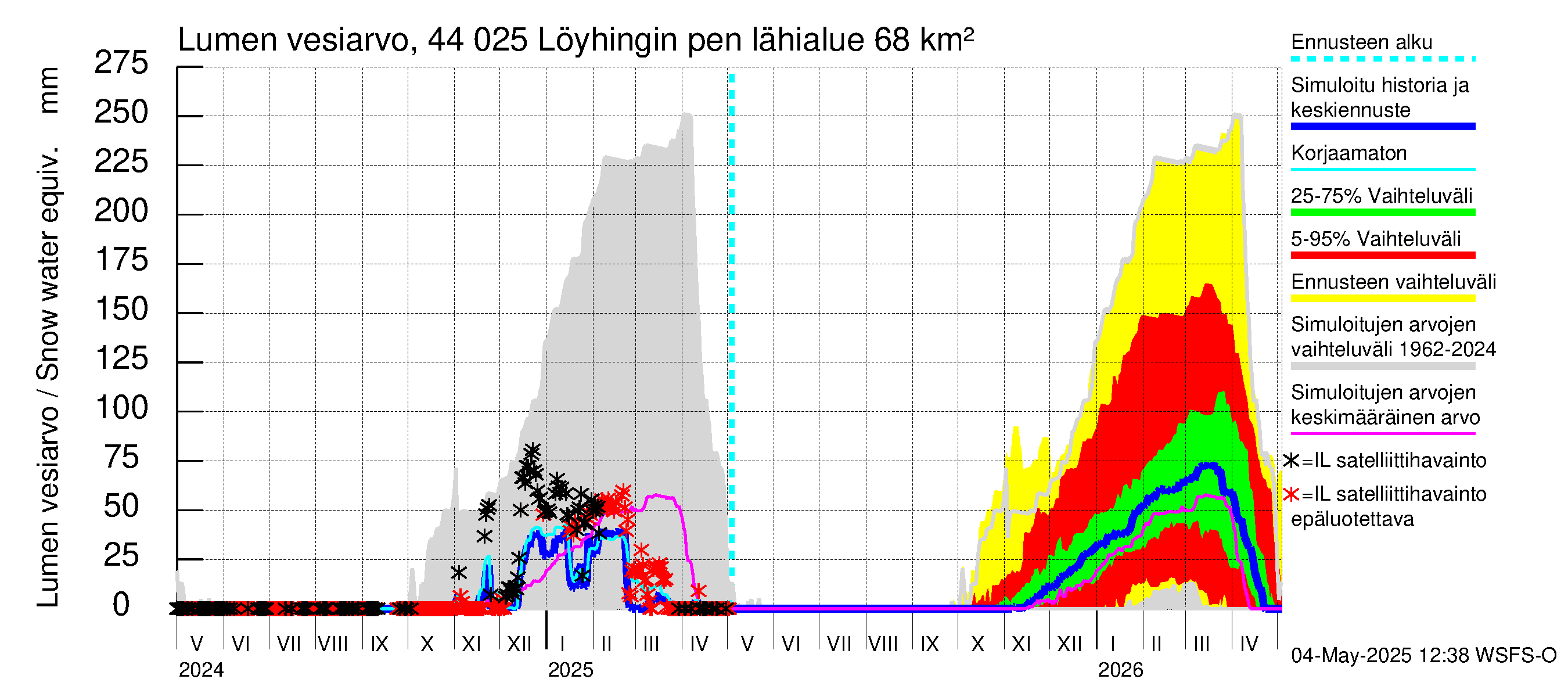 Lapuanjoen vesistöalue - Löyhingin pengerrys: Lumen vesiarvo