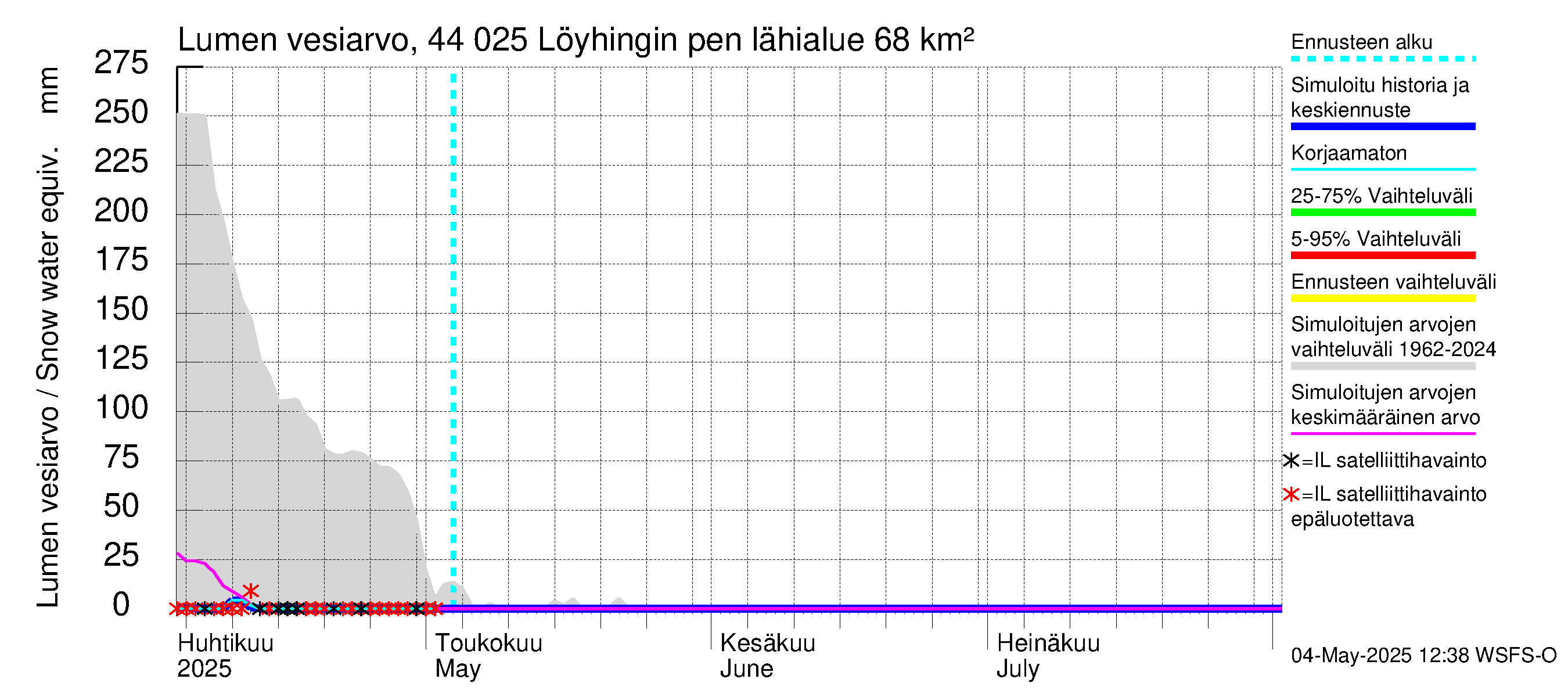 Lapuanjoen vesistöalue - Löyhingin pengerrys: Lumen vesiarvo