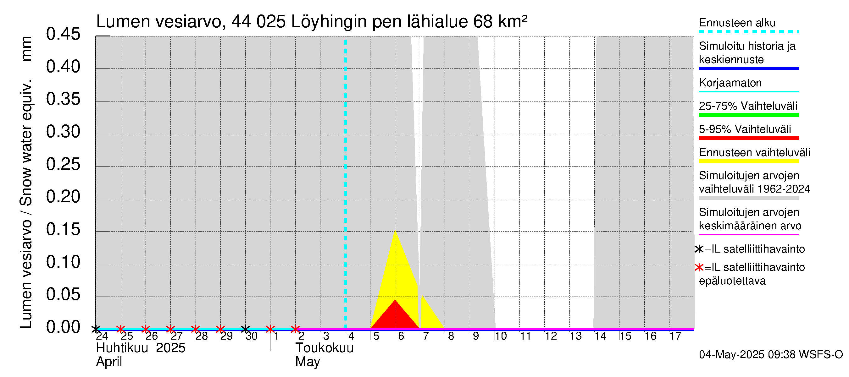 Lapuanjoen vesistöalue - Löyhingin pengerrys: Lumen vesiarvo
