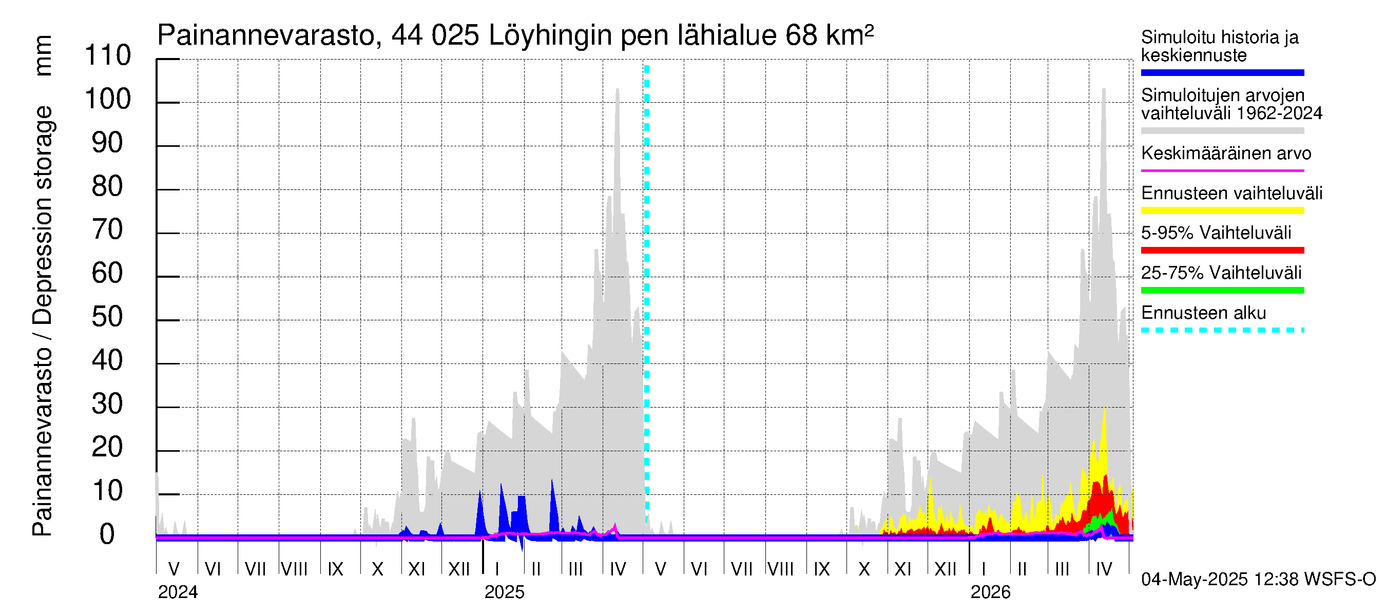 Lapuanjoen vesistöalue - Löyhingin pengerrys: Painannevarasto