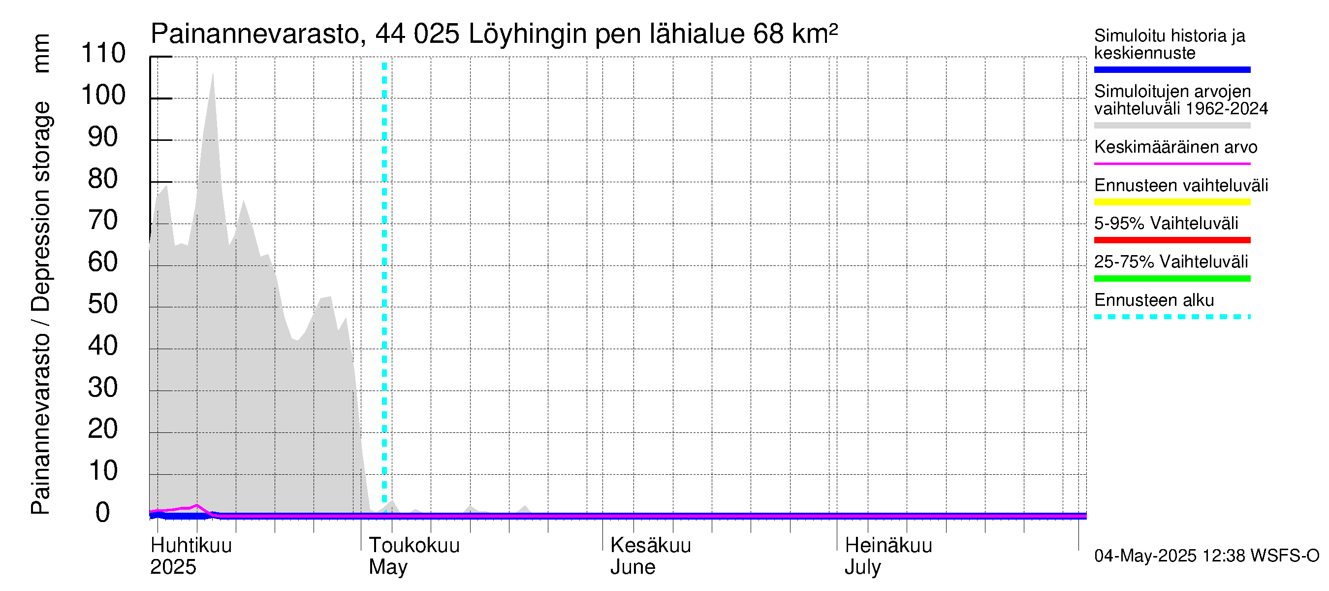 Lapuanjoen vesistöalue - Löyhingin pengerrys: Painannevarasto