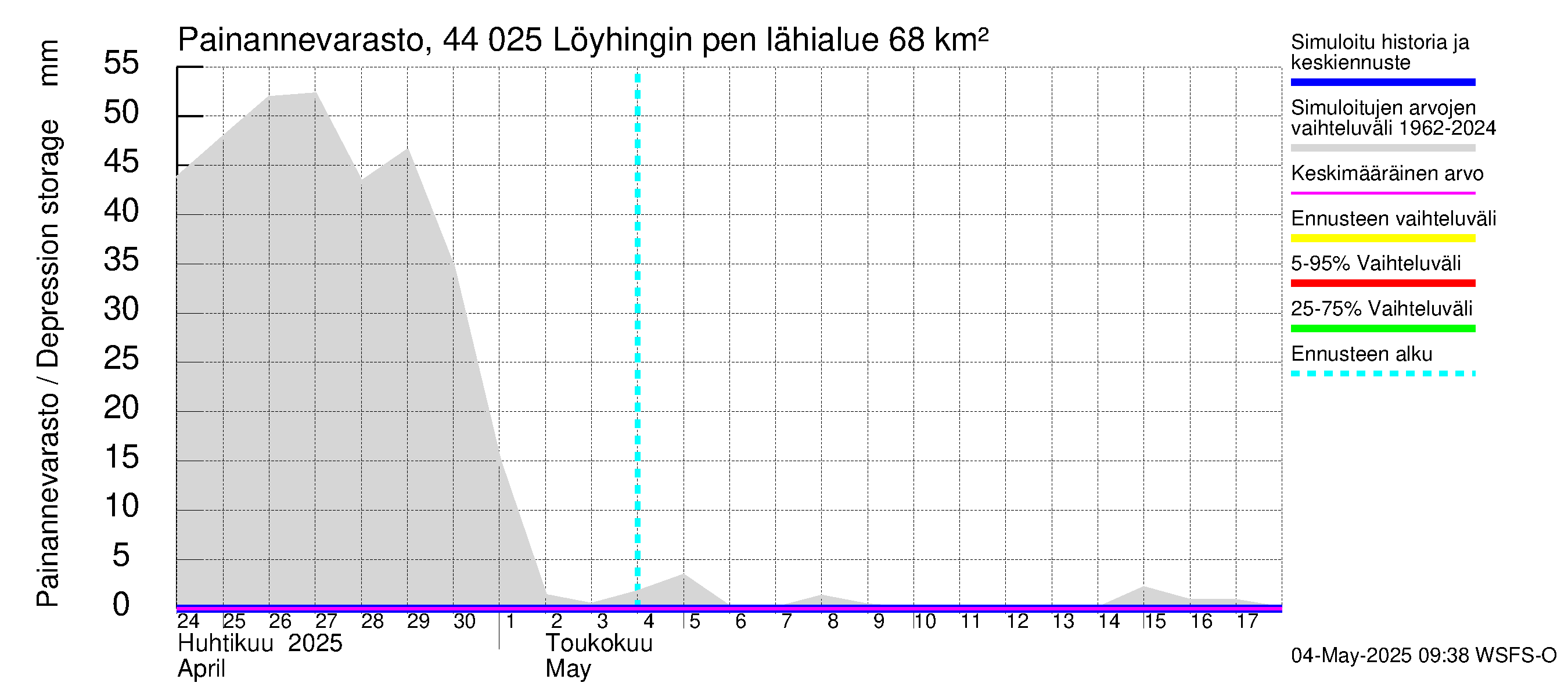 Lapuanjoen vesistöalue - Löyhingin pengerrys: Painannevarasto
