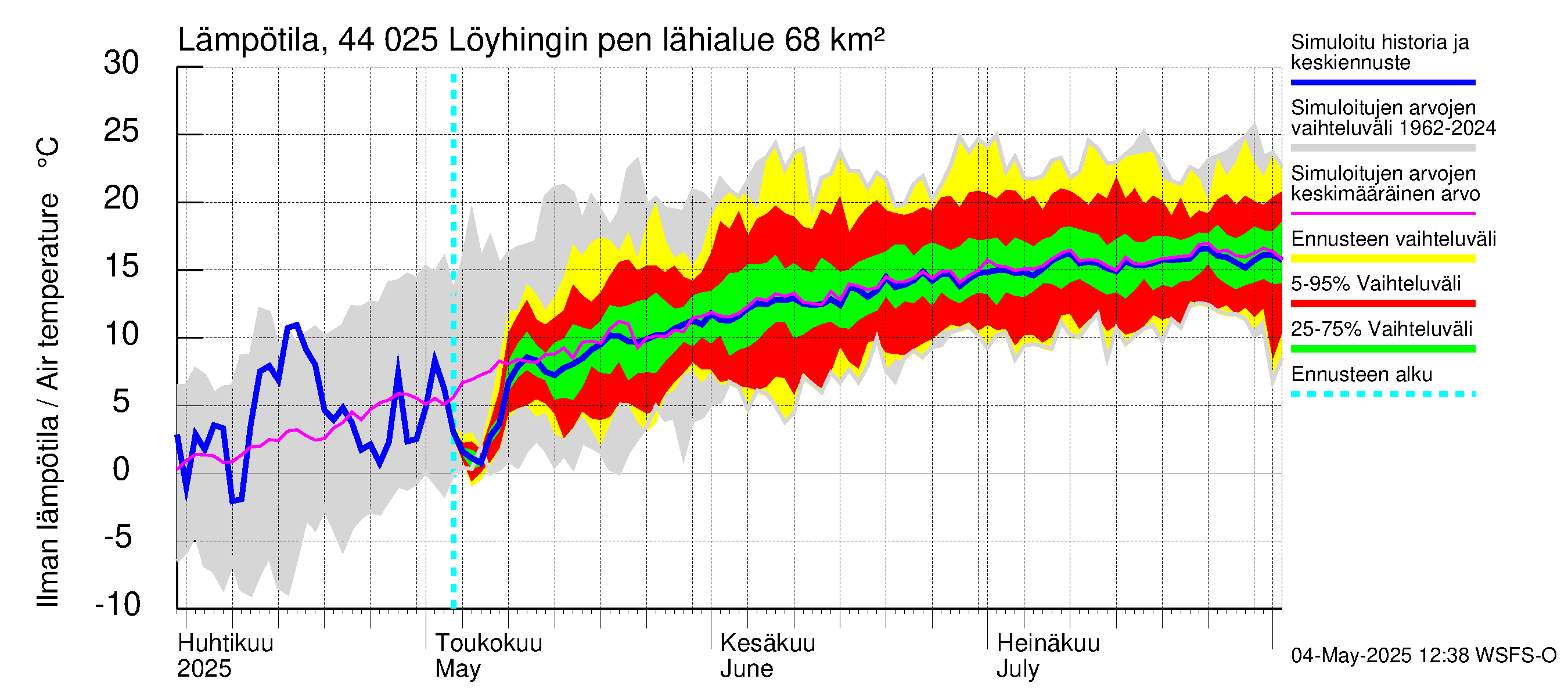 Lapuanjoen vesistöalue - Löyhingin pengerrys: Ilman lämpötila