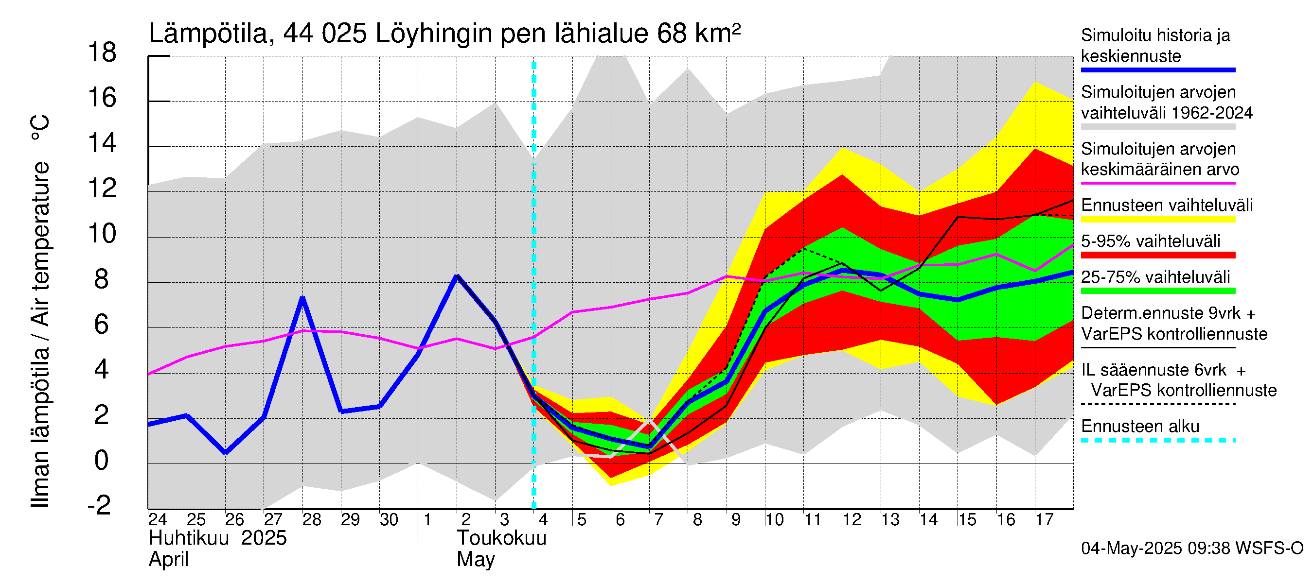 Lapuanjoen vesistöalue - Löyhingin pengerrys: Ilman lämpötila