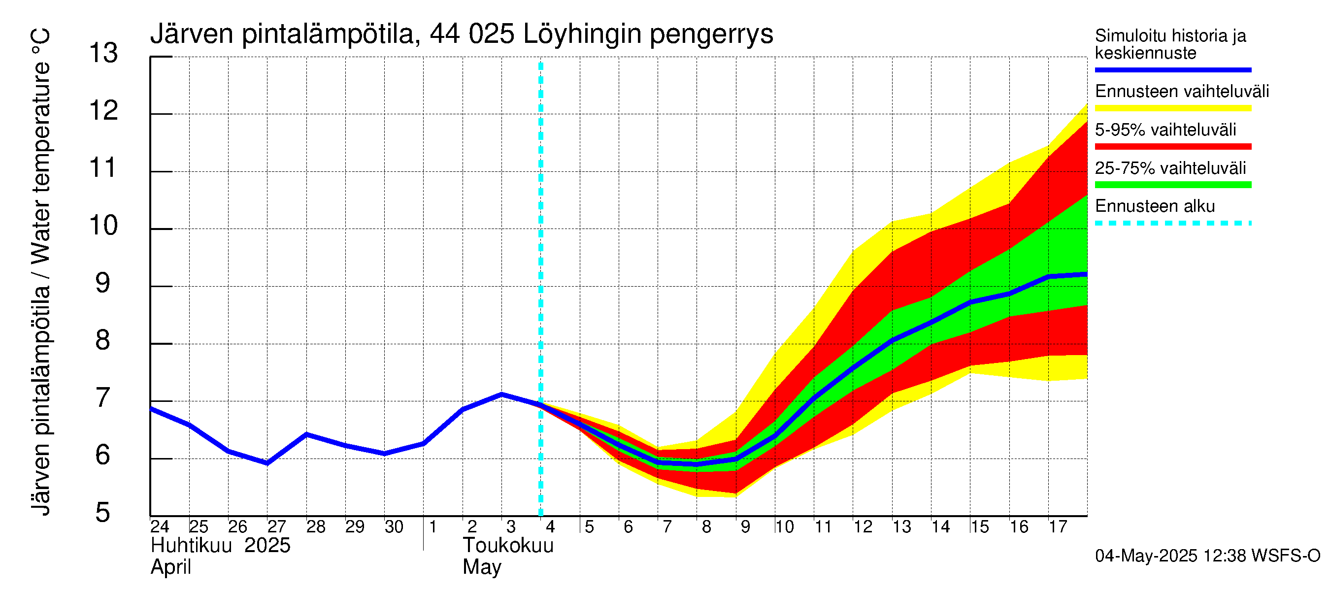 Lapuanjoen vesistöalue - Löyhingin pengerrys: Järven pintalämpötila