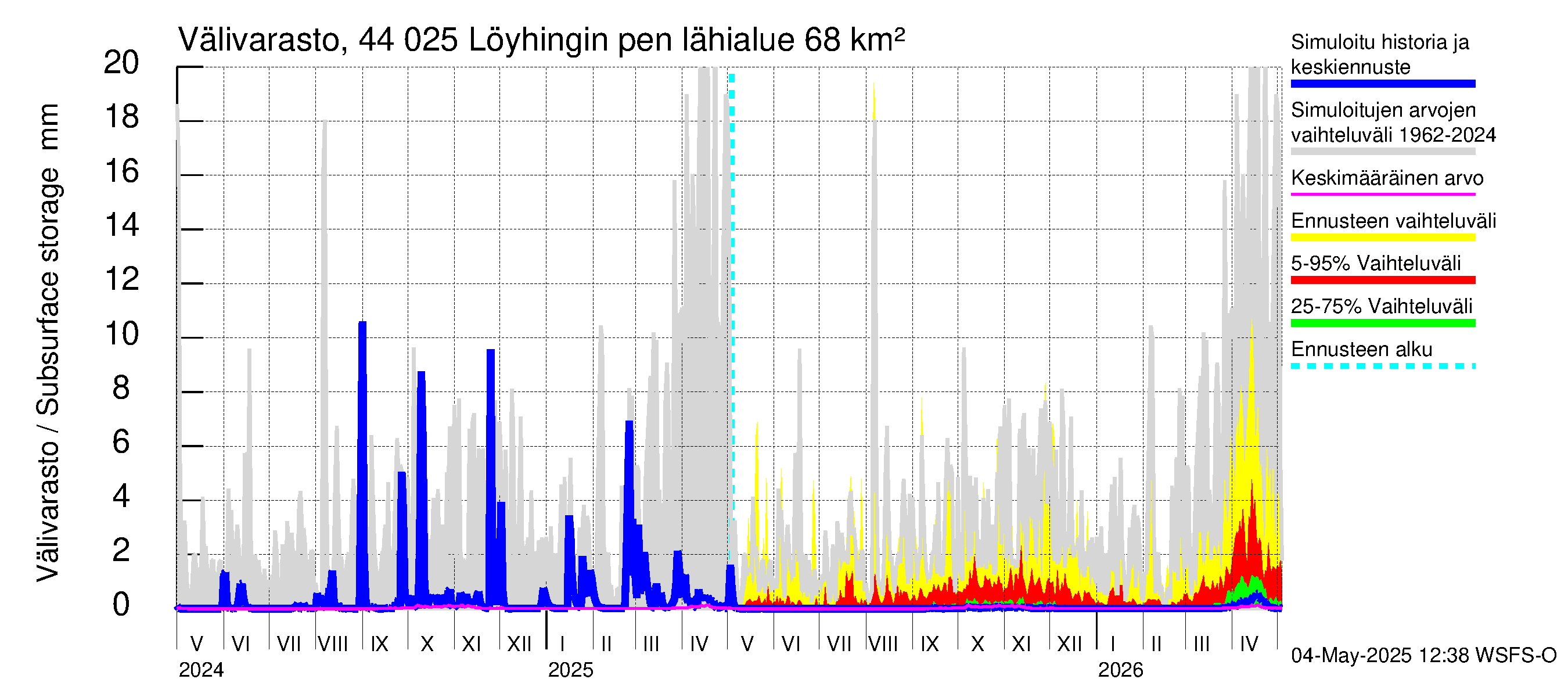 Lapuanjoen vesistöalue - Löyhingin pengerrys: Välivarasto