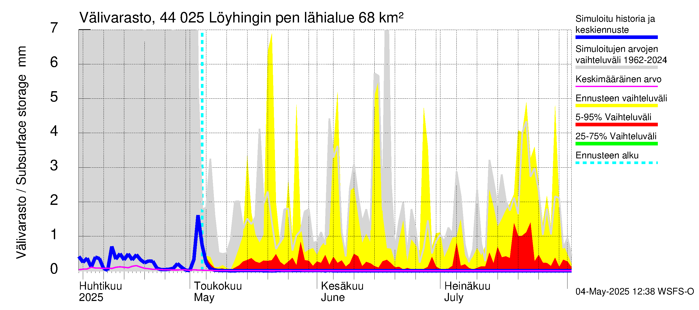 Lapuanjoen vesistöalue - Löyhingin pengerrys: Välivarasto