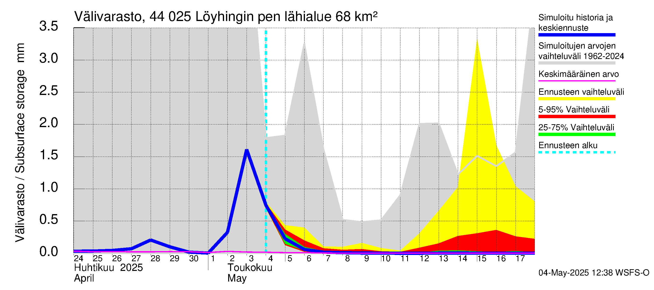 Lapuanjoen vesistöalue - Löyhingin pengerrys: Välivarasto