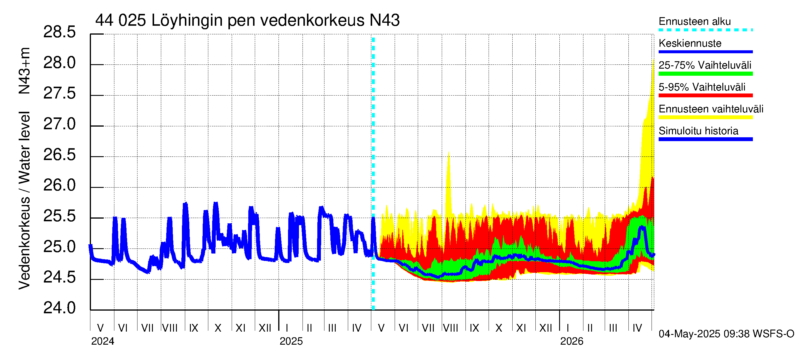 Lapuanjoen vesistöalue - Löyhingin pengerrys: Vedenkorkeus - jakaumaennuste