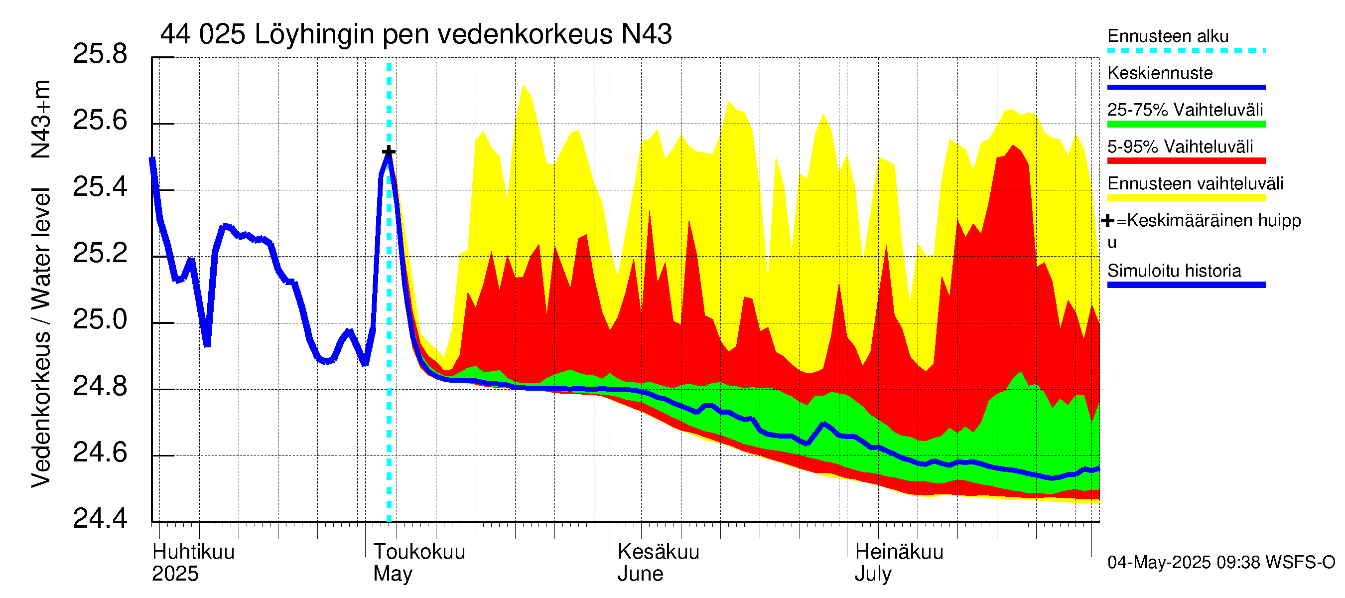 Lapuanjoen vesistöalue - Löyhingin pengerrys: Vedenkorkeus - jakaumaennuste