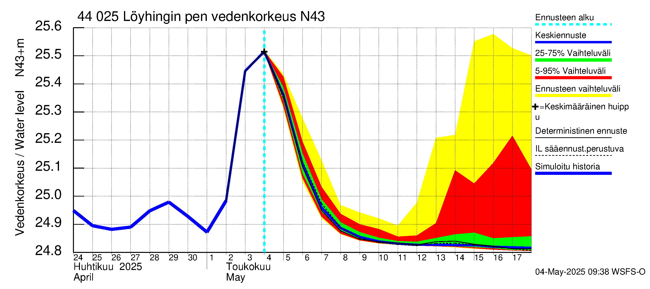 Lapuanjoen vesistöalue - Löyhingin pengerrys: Vedenkorkeus - jakaumaennuste